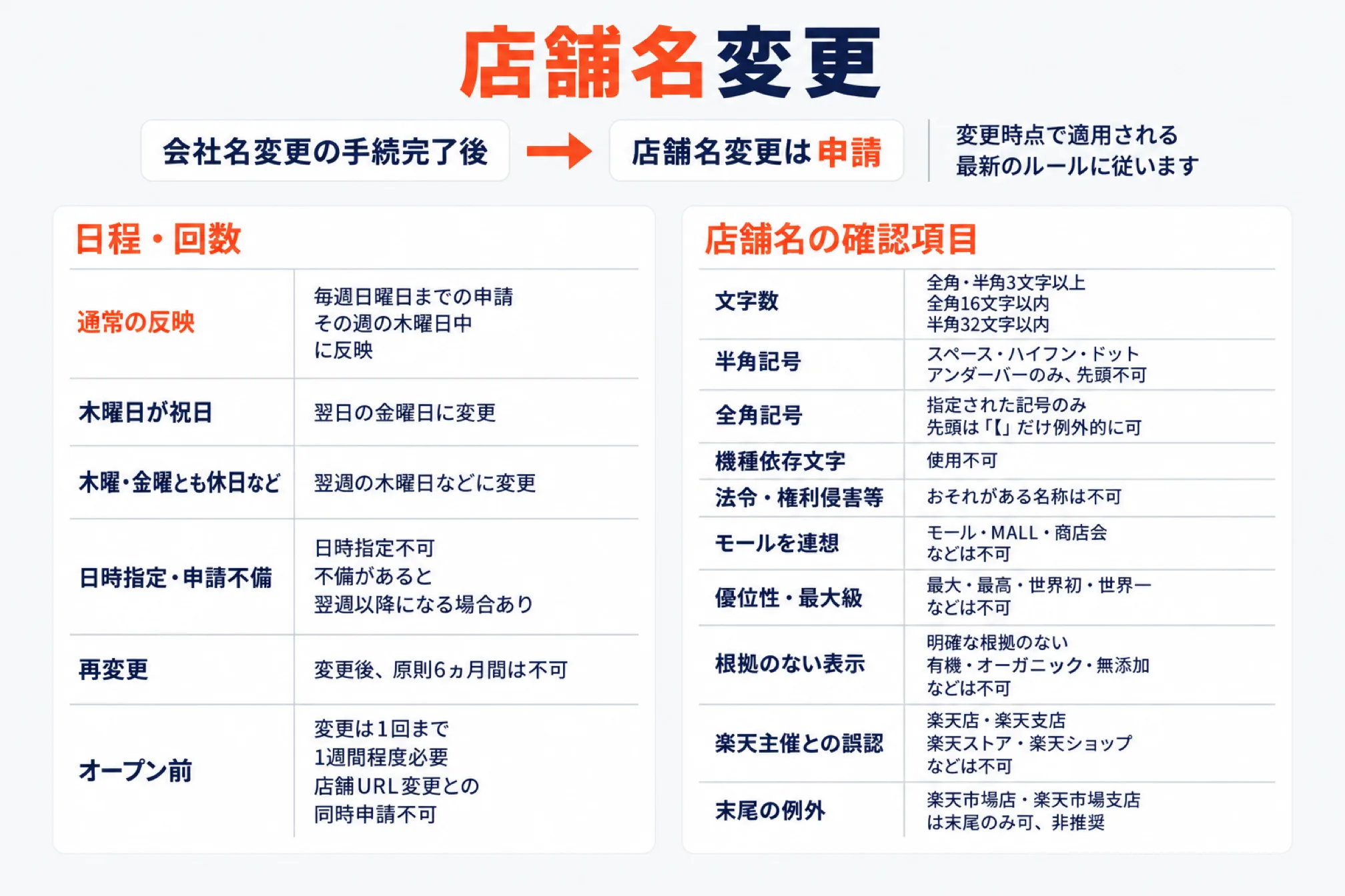 店舗名変更の申請時期と店舗名のルールを示した図。毎週日曜日までの申請はその週の木曜日中に反映され、木曜が祝日なら金曜、木曜も金曜も休日なら翌週の木曜などに変わる。日時指定はできず不備があると翌週以降になること、変更後は原則6ヵ月間再変更できないこと、オープン前の変更は1回までで店舗URL変更と同時には申請できないことを示す。店舗名は全角・半角3文字以上で全角16文字以内・半角32文字以内、使える半角記号はスペース・ハイフン・ドット・アンダーバーのみで先頭には置けず、機種依存文字は使えない。モールを連想させる語、最大・世界一などの最大級表現、根拠のない有機・無添加、楽天主催と誤認させる楽天店・楽天ショップなどは使えず、楽天市場店・楽天市場支店は末尾のみ可だが非推奨であることも示す