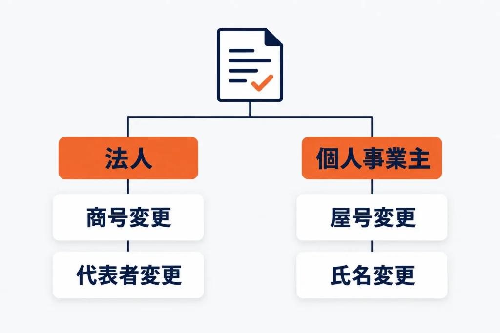 楽天市場の企業情報変更・店舗名変更・出店プラン変更の手続き｜法人と個人事業主で異なる必要書類・申請時期・相殺スケジュール
