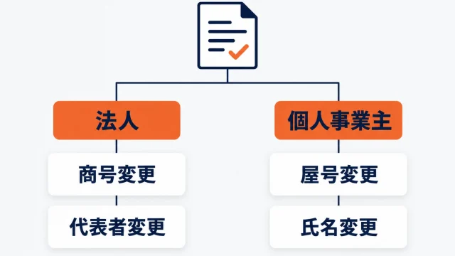 申請書のアイコンから法人と個人事業主の2列に分かれ、法人の下に商号変更と代表者変更、個人事業主の下に屋号変更と氏名変更の札が並んでいることを示した図