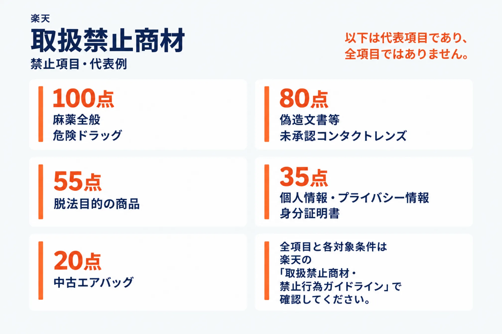 楽天の取扱禁止商材の代表例を違反点数ごとに並べた図。100点＝麻薬全般・危険ドラッグ、80点＝偽造文書等・未承認コンタクトレンズ、55点＝脱法目的の商品、35点＝個人情報・プライバシー情報・身分証明書、20点＝中古エアバッグ。右上に「以下は代表項目であり、全項目ではありません」と赤字で注記され、全項目と各対象条件は楽天の取扱禁止商材・禁止行為ガイドラインで確認するよう案内している