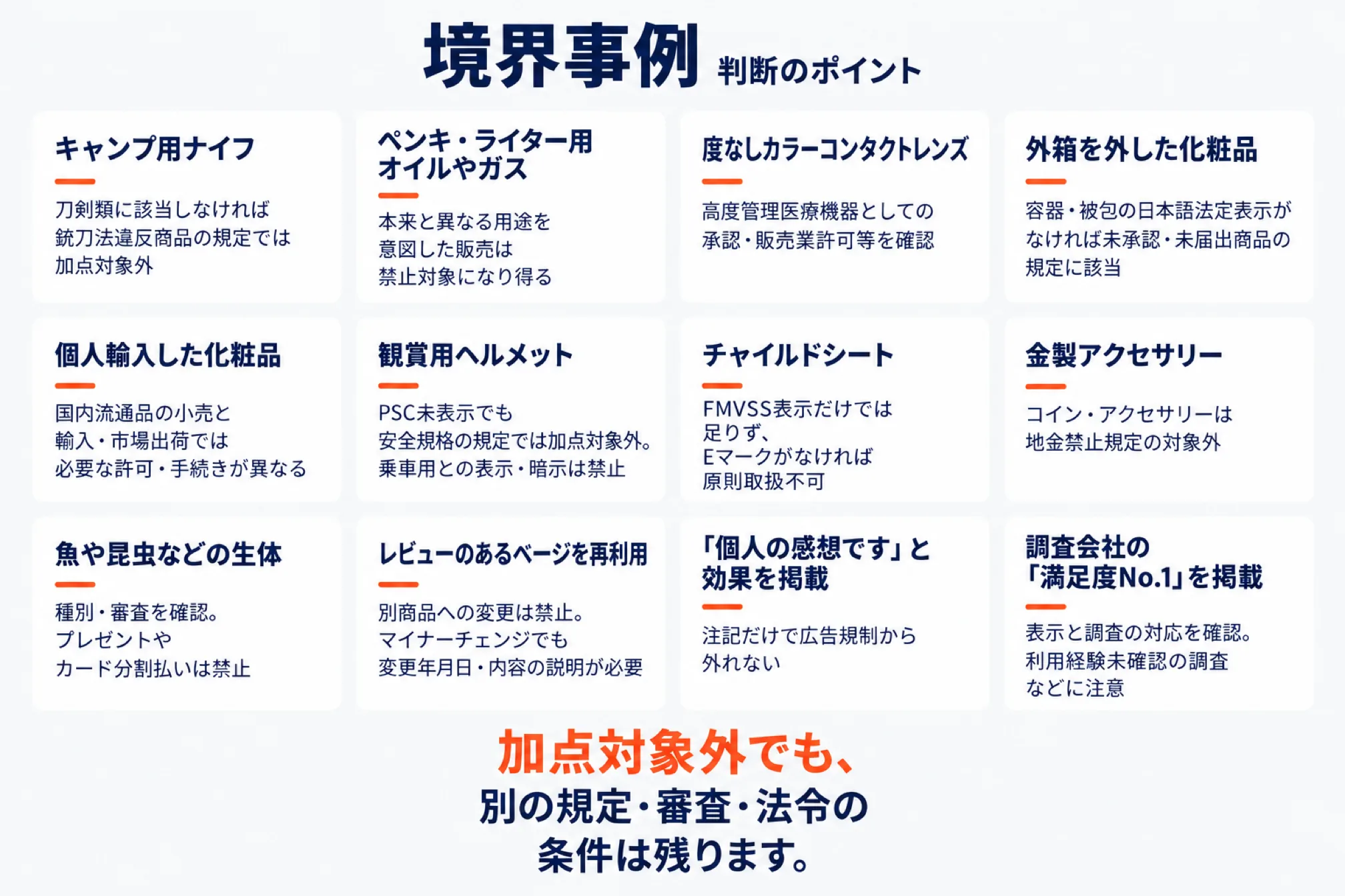 楽天の禁止商材で判断に迷いやすい境界事例を12件並べた図。キャンプ用ナイフ、ペンキ・ライター用オイルやガス、度なしカラーコンタクトレンズ、外箱を外した化粧品、個人輸入した化粧品、観賞用ヘルメット、チャイルドシート、金製アクセサリー、魚や昆虫などの生体、レビューのあるページの再利用、「個人の感想です」と効果の掲載、調査会社の「満足度No.1」の掲載について、それぞれ判断の分かれ目を示し、下に「加点対象外でも、別の規定・審査・法令の条件は残ります」と添えている