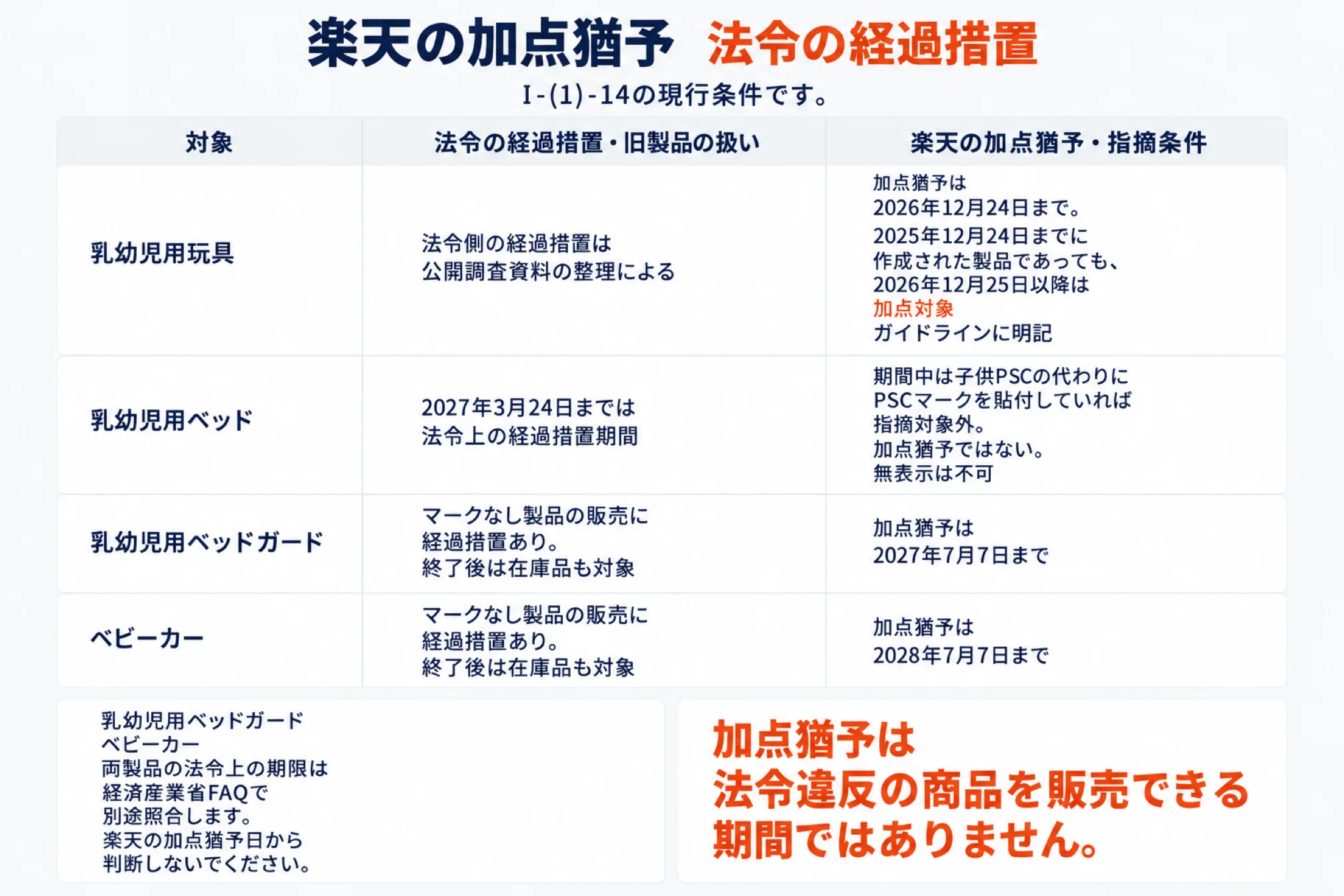 安全規格に関する楽天の加点猶予と法令の経過措置を、別の列に分けて並べた表。乳幼児用玩具は加点猶予が2026年12月24日まで、乳幼児用ベッドは2027年3月24日までが法令上の経過措置期間で期間中は子供PSCの代わりにPSCマークの貼付があれば指摘対象外、乳幼児用ベッドガードは加点猶予が2027年7月7日まで、ベビーカーは2028年7月7日まで。「加点猶予は法令違反の商品を販売できる期間ではありません」と赤字で明記されている