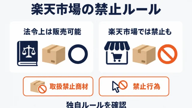 楽天市場の禁止ルールのアイキャッチ。「法令上は販売可能」と「楽天市場では禁止も」の2つのカードを並べ、その下に「取扱禁止商材」と「禁止行為」の2種類があること、楽天独自のルールを確認する必要があることを示している