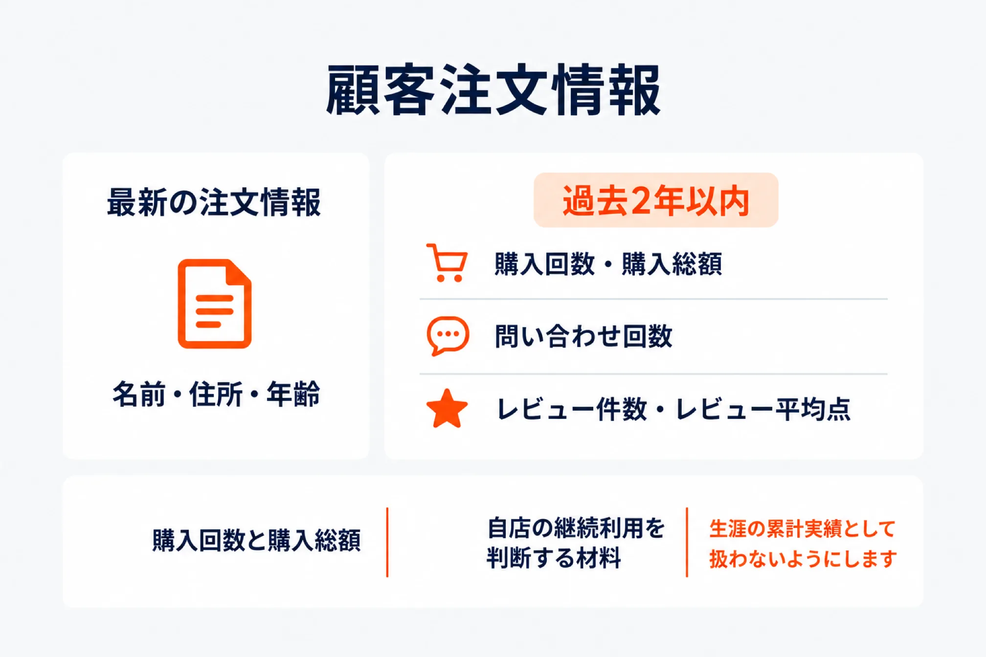 楽天RMSの顧客管理機能の顧客詳細で見える情報を整理した図。左に最新の注文情報（名前・住所・年齢）、右に過去2年以内の購入回数・購入総額、問い合わせ回数、レビュー件数・レビュー平均点。下段に、購入回数と購入総額は自店の継続利用を判断する材料で、生涯の累計実績として扱わないという注意