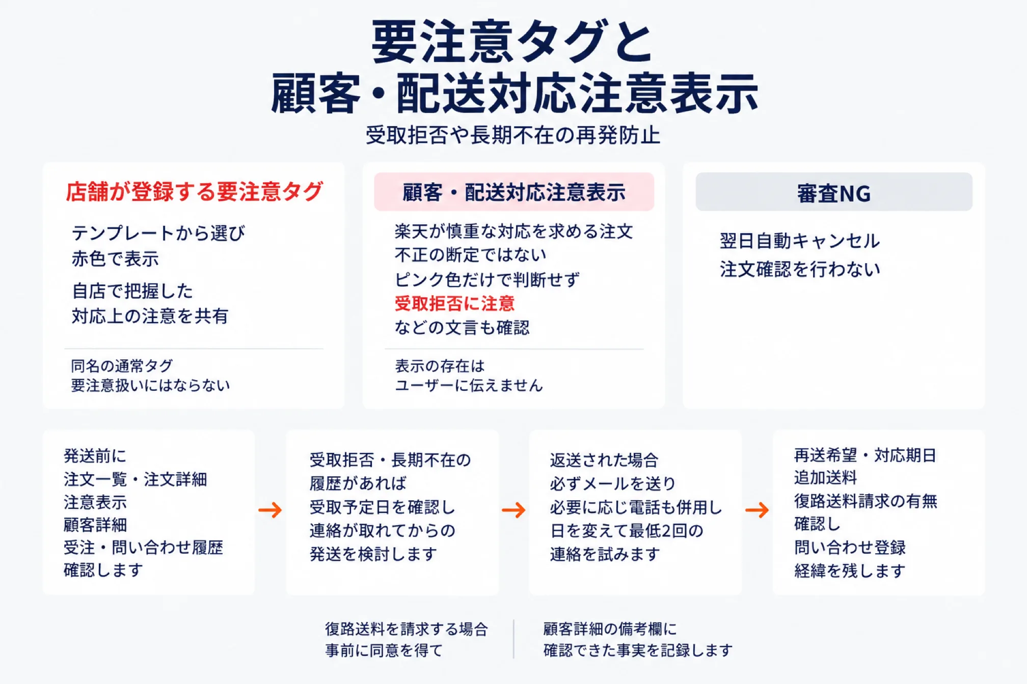 楽天RMSの要注意タグと顧客・配送対応注意表示を使った受取拒否・長期不在の再発防止の図。上段は店舗が登録する要注意タグ（テンプレートから選び赤色で表示、同名の通常タグは要注意扱いにならない）、顧客・配送対応注意表示（楽天が慎重な対応を求める注文で不正の断定ではない、表示の存在はユーザーに伝えない）、審査NG（翌日自動キャンセル・注文確認を行わない）の3枠。下段は発送前に注文一覧・注文詳細・顧客詳細・履歴を確認し、受取拒否や長期不在の履歴があれば連絡が取れてから発送し、返送時は日を変えて最低2回連絡し、再送希望・追加送料・復路送料の有無を確認して問い合わせ登録に経緯を残す流れ