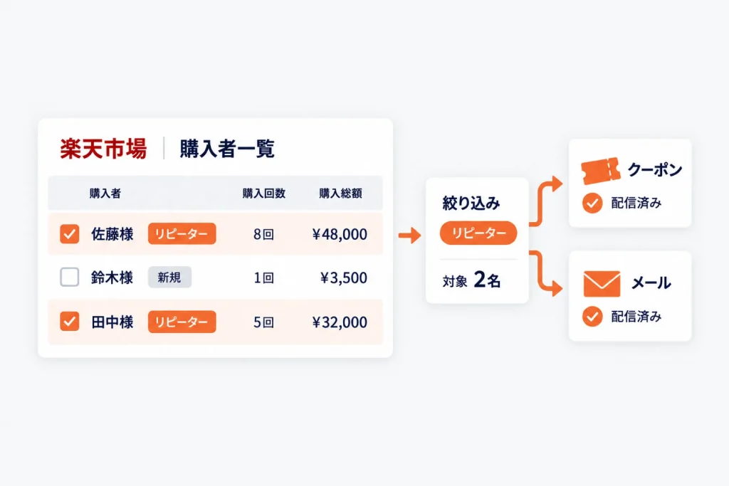 楽天の顧客管理機能でできること｜購入者情報の検索・購入履歴とリピート施策への使い方