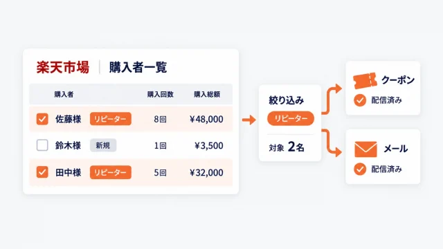 楽天市場の購入者一覧を模した画面に購入回数と購入総額の列が並び、リピーターのタグが付いた購入者だけを絞り込んでクーポンとメールを配信済みにしている図のアイキャッチ