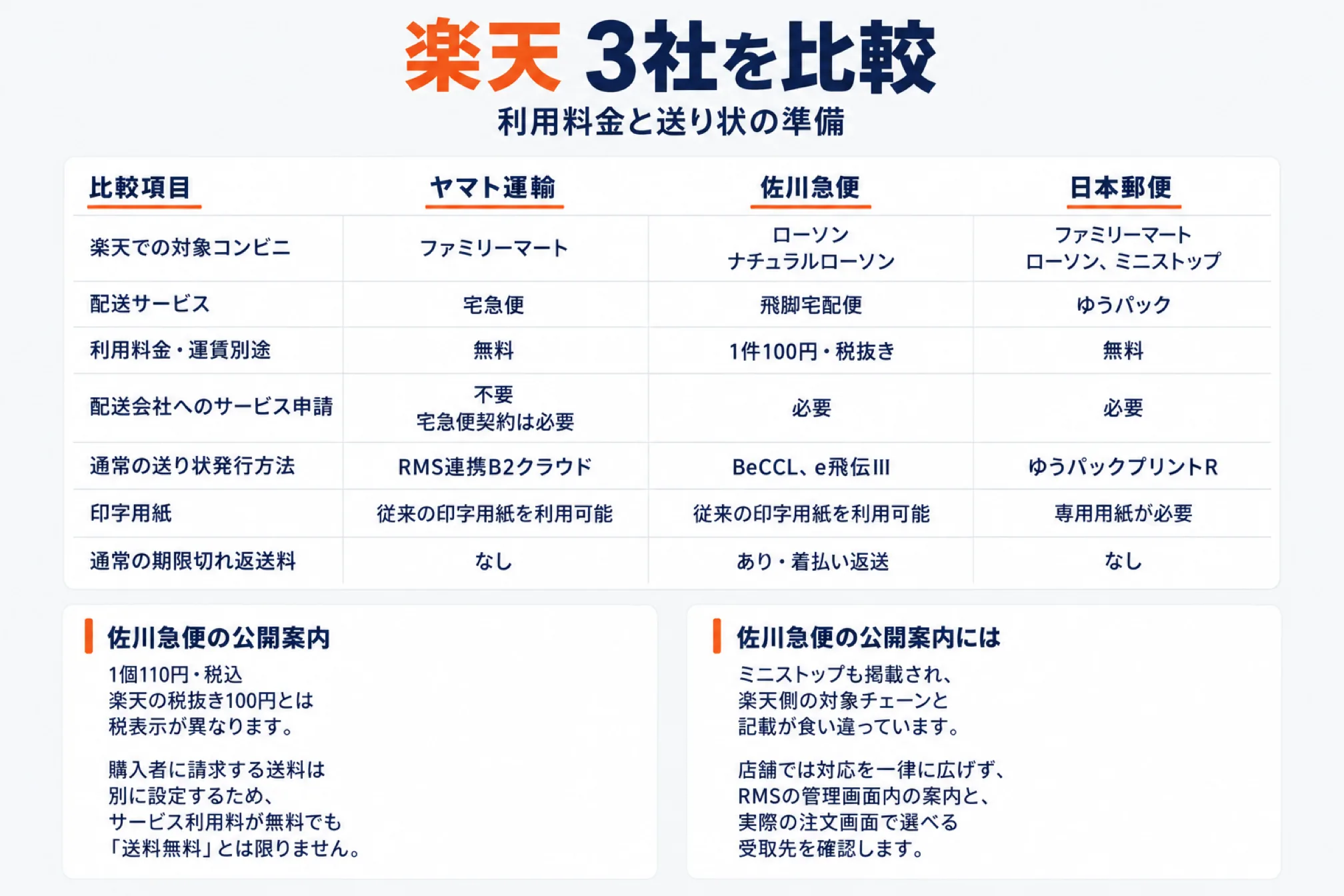 楽天のコンビニ受取を配送会社3社で比較した表。楽天での対象コンビニはヤマト運輸がファミリーマート、佐川急便がローソンとナチュラルローソン、日本郵便がファミリーマート・ローソン・ミニストップ。利用料金はヤマトと日本郵便が無料、佐川急便が1件100円税抜。配送会社へのサービス申請はヤマトが不要で宅急便契約は必要、佐川と日本郵便は必要。送り状発行はRMS連携B2クラウド、BeCCLとe飛伝Ⅲ、ゆうパックプリントR。印字用紙は日本郵便のみ専用用紙が必要。期限切れ返送料は佐川急便だけ着払い返送がある