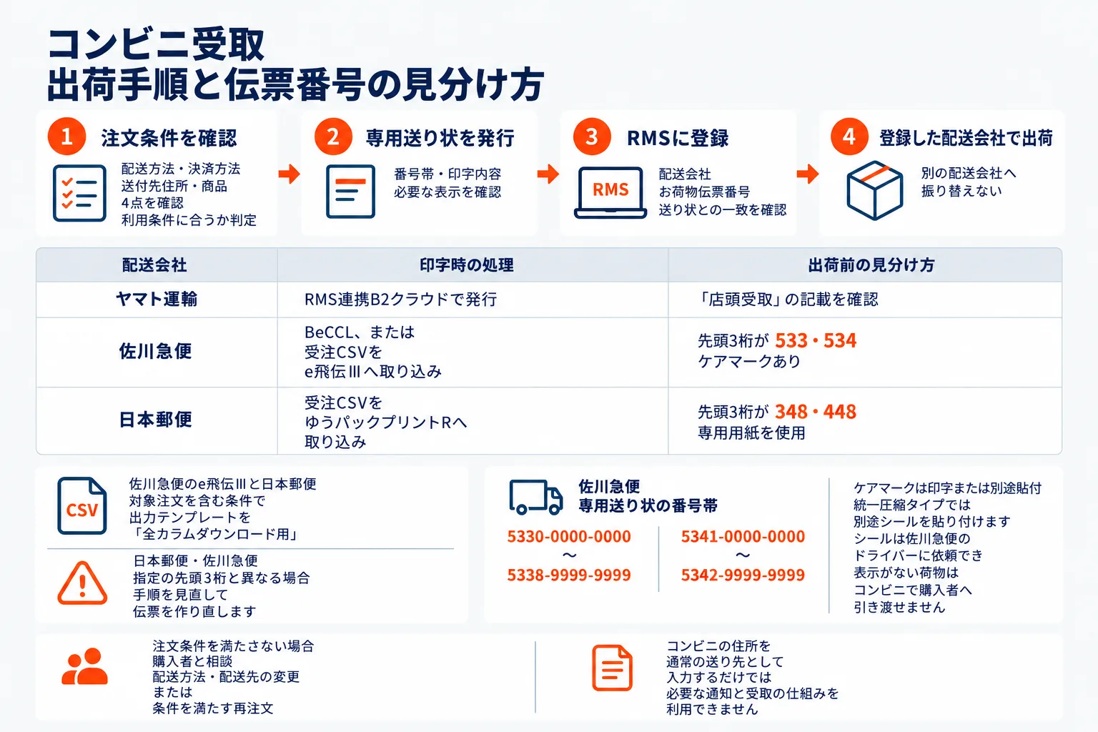楽天のコンビニ受取の出荷手順と、伝票番号で受取方法を見分ける方法を示した図。注文条件を確認し、専用送り状を発行し、RMSにお荷物伝票番号を登録し、登録した配送会社で出荷する4段階。表は配送会社ごとの印字時の処理と出荷前の見分け方で、ヤマト運輸はRMS連携B2クラウドで発行し送り状の「店頭受取」の記載を確認、佐川急便はBeCCLまたは受注CSVをe飛伝Ⅲへ取り込み先頭3桁が533・534でケアマークあり、日本郵便は受注CSVをゆうパックプリントRへ取り込み先頭3桁が348・448で専用用紙を使用。佐川急便の専用送り状の番号帯や、ケアマークの貼付、条件を満たさない場合の対応も添えられている