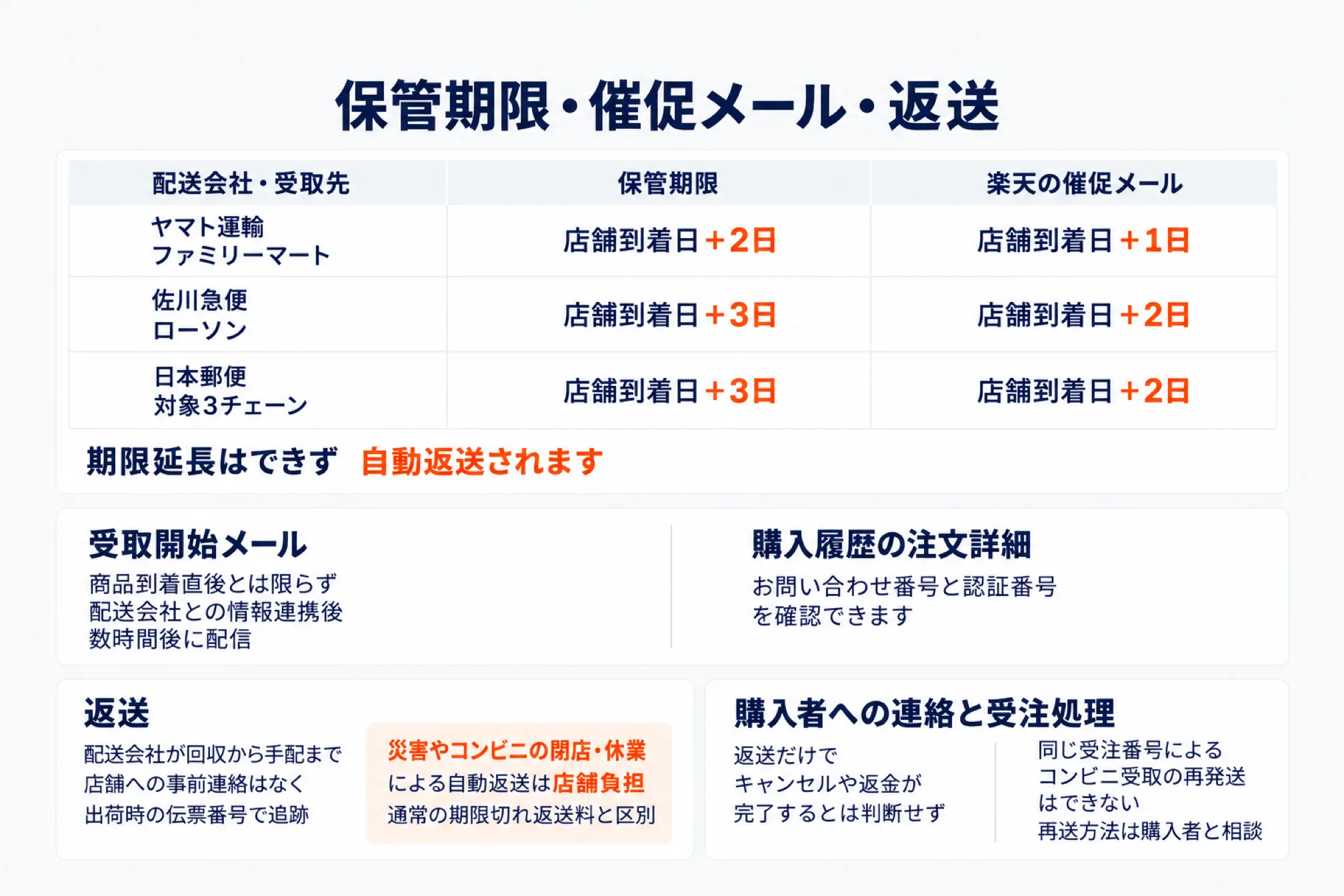 楽天のコンビニ受取の保管期限・催促メール・返送を整理した図。ヤマト運輸とファミリーマートは店舗到着日+2日で催促メールが+1日、佐川急便とローソンおよび日本郵便と対象3チェーンは店舗到着日+3日で催促メールが+2日。期限延長はできず自動返送される。受取開始メールは商品到着直後とは限らず配送会社との情報連携後に配信されること、購入履歴の注文詳細でもお問い合わせ番号と認証番号を確認できること、災害やコンビニの閉店・休業による自動返送は店舗負担で通常の期限切れ返送料と区別すること、同じ受注番号でのコンビニ受取の再送はできないことが添えられている