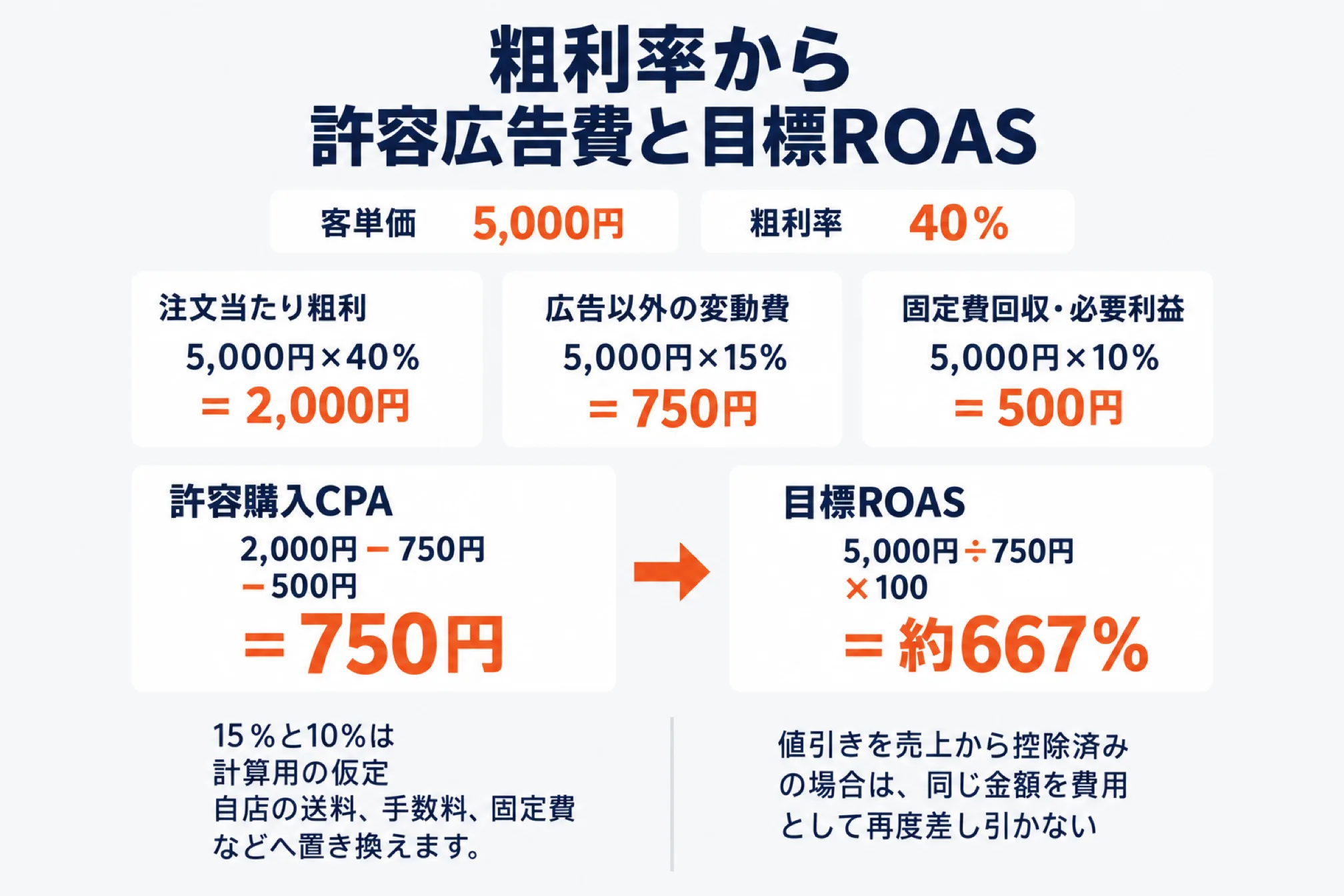 粗利率から許容広告費と目標ROASを逆算する計算例を示した図。客単価5,000円・粗利率40％の仮定で、注文当たり粗利5,000円×40％＝2,000円、広告以外の変動費5,000円×15％＝750円、固定費回収・必要利益5,000円×10％＝500円、許容購入CPAは2,000円−750円−500円＝750円、目標ROASは5,000円÷750円×100＝約667％。15％と10％は計算用の仮定で自店の送料・手数料・固定費などへ置き換えること、値引きを売上から控除済みの場合は同じ金額を費用として再度差し引かないことを注記した図
