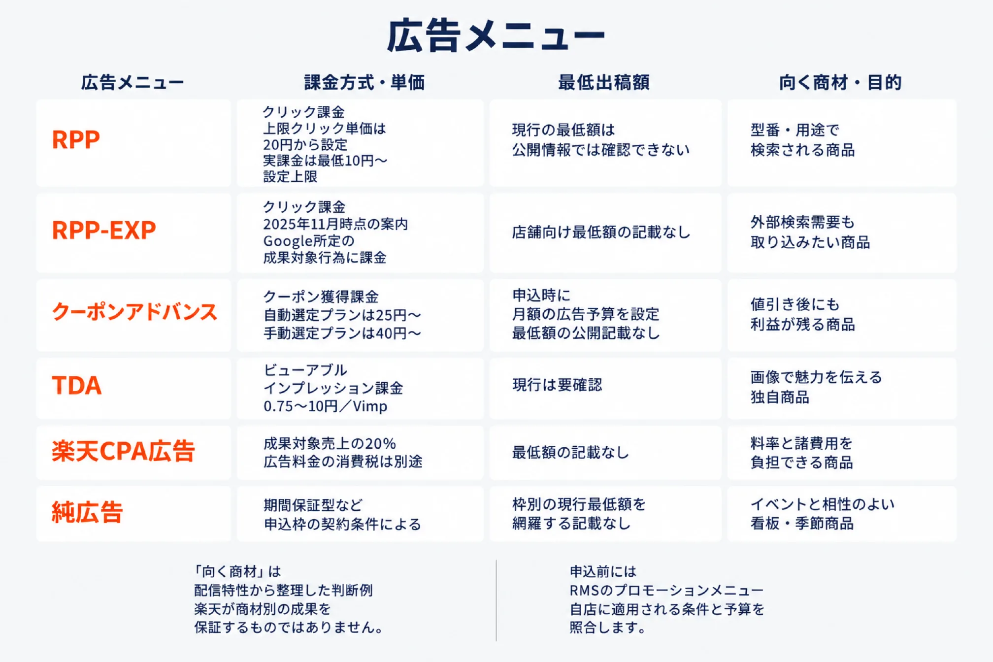 楽天の広告メニューを課金方式・単価、最低出稿額、向く商材・目的で並べた図。RPP（クリック課金、上限クリック単価は20円から設定、実課金は最低10円〜設定上限、現行の最低額は公開情報では確認できない、型番・用途で検索される商品）、RPP-EXP（クリック課金、2025年11月時点の案内、Google所定の成果対象行為に課金、店舗向け最低額の記載なし、外部検索需要も取り込みたい商品）、クーポンアドバンス（クーポン獲得課金、自動選定プランは25円〜・手動選定プランは40円〜、申込時に月額の広告予算を設定、値引き後にも利益が残る商品）、TDA（ビューアブルインプレッション課金0.75〜10円／Vimp、現行は要確認、画像で魅力を伝える独自商品）、楽天CPA広告（成果対象売上の20％で広告料金の消費税は別途、最低額の記載なし、料率と諸費用を負担できる商品）、純広告（期間保証型などで申込枠の契約条件による、枠別の現行最低額を網羅する記載なし、イベントと相性のよい看板・季節商品）。「向く商材」は配信特性から整理した判断例で楽天が成果を保証するものではないこと、申込前にはRMSのプロモーションメニューで自店に適用される条件と予算を照合することを注記した図