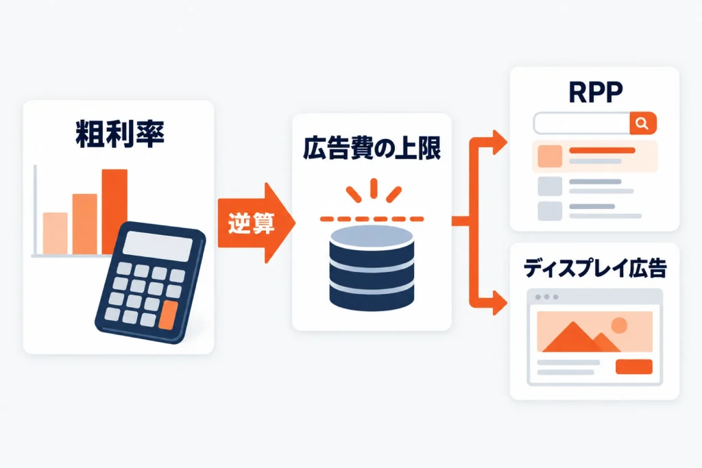 楽天の広告費はいくらが適切か｜売上比の考え方・粗利からの逆算と広告メニュー別の課金方式・商材別の選び方