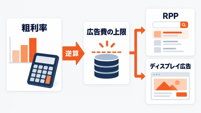 楽天の広告費を粗利から逆算する考え方を示したアイキャッチ。粗利率の棒グラフと電卓から「逆算」の矢印が広告費の上限へ伸び、その先に楽天市場のRPPとディスプレイ広告のカードが並ぶ図