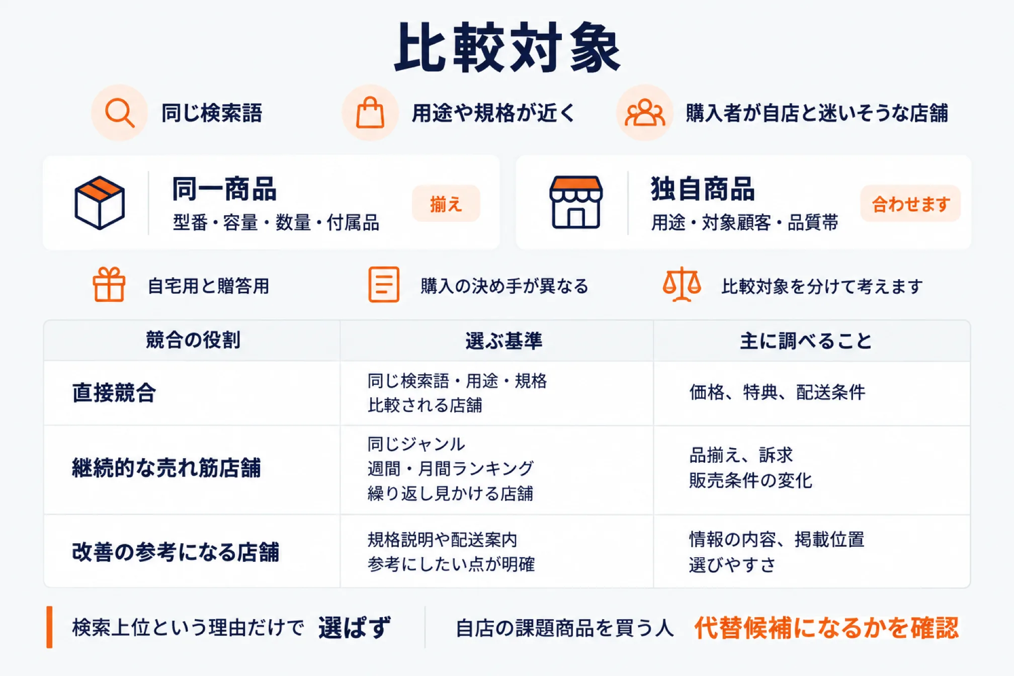 楽天の競合分析で比較する店舗の選び方を示した図。比較対象は同じ検索語・用途や規格が近い・購入者が自店と迷いそうな店舗で、同一商品(型番・容量・数量・付属品を揃える)と独自商品(用途・対象顧客・品質帯を合わせる)を分け、自宅用と贈答用や購入の決め手が異なる場合は比較対象を分けて考える。競合の役割は直接競合(同じ検索語・用途・規格で比較される店舗、価格・特典・配送条件を調べる)、継続的な売れ筋店舗(同じジャンルで週間・月間ランキングに繰り返し見かける店舗、品揃え・訴求・販売条件の変化を調べる)、改善の参考になる店舗(規格説明や配送案内で参考にしたい点が明確、情報の内容・掲載位置・選びやすさを調べる)。検索上位という理由だけで選ばず、自店の課題商品を買う人の代替候補になるかを確認することを示した図