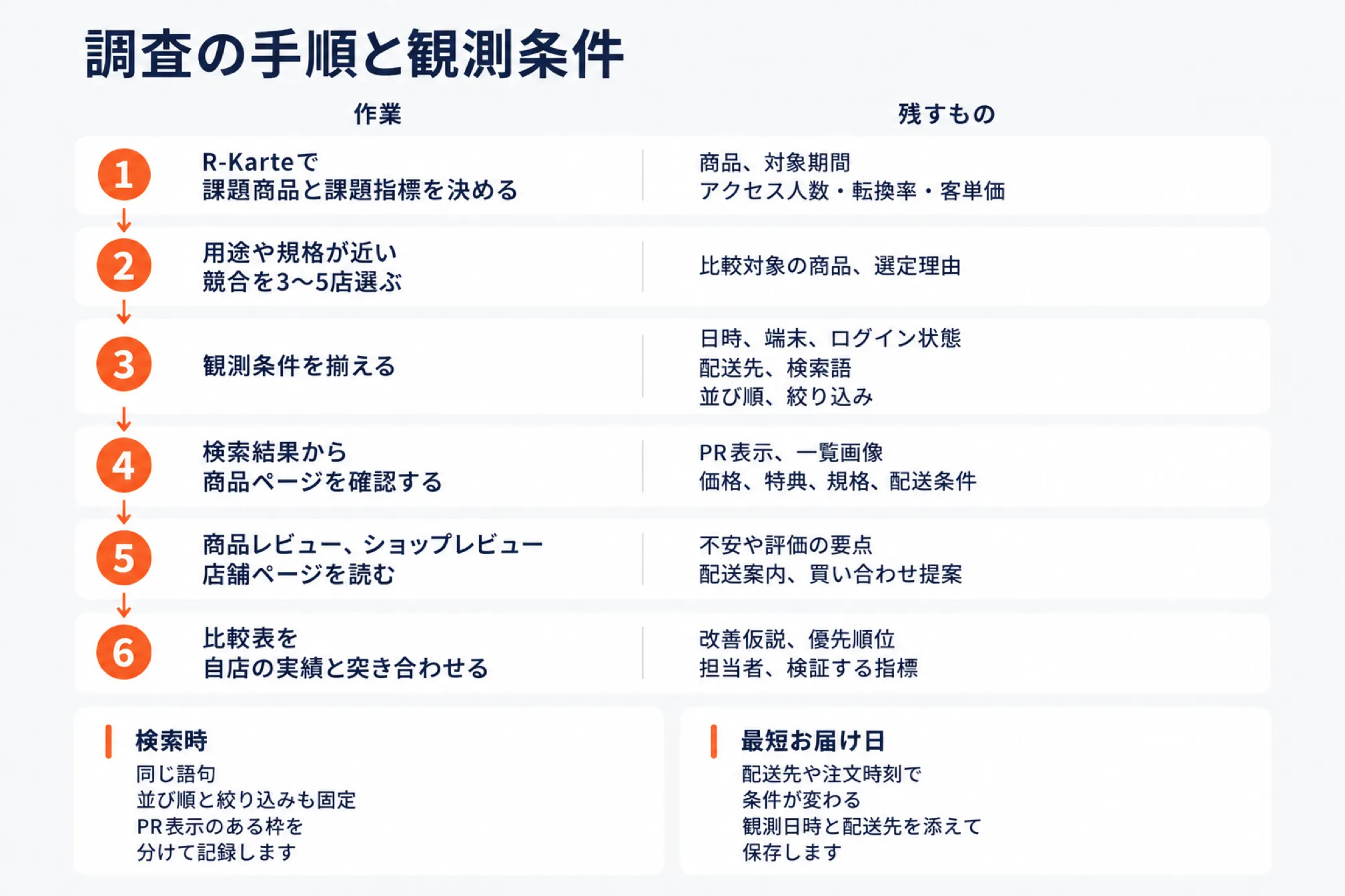 楽天の競合分析の手順と観測条件を示した図。1 R-Karteで課題商品と課題指標を決める(商品・対象期間・アクセス人数・転換率・客単価を残す)、2 用途や規格が近い競合を3〜5店選ぶ(比較対象の商品と選定理由)、3 観測条件を揃える(日時・端末・ログイン状態・配送先・検索語・並び順・絞り込み)、4 検索結果から商品ページを確認する(PR表示・一覧画像・価格・特典・規格・配送条件)、5 商品レビュー・ショップレビュー・店舗ページを読む(不安や評価の要点・配送案内・買い合わせ提案)、6 比較表を自店の実績と突き合わせる(改善仮説・優先順位・担当者・検証する指標)。検索時は同じ語句・並び順と絞り込みを固定しPR表示のある枠を分けて記録すること、最短お届け日は配送先や注文時刻で条件が変わるため観測日時と配送先を添えて保存することを示した図