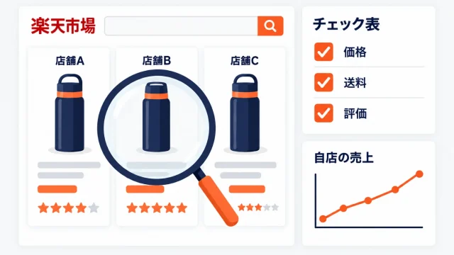 楽天市場の競合分析を示したアイキャッチ。検索結果に並ぶ店舗A・B・Cの同じ水筒の商品カードを虫眼鏡で見比べ、横に価格・送料・評価のチェック表と自店の売上グラフが置かれた図