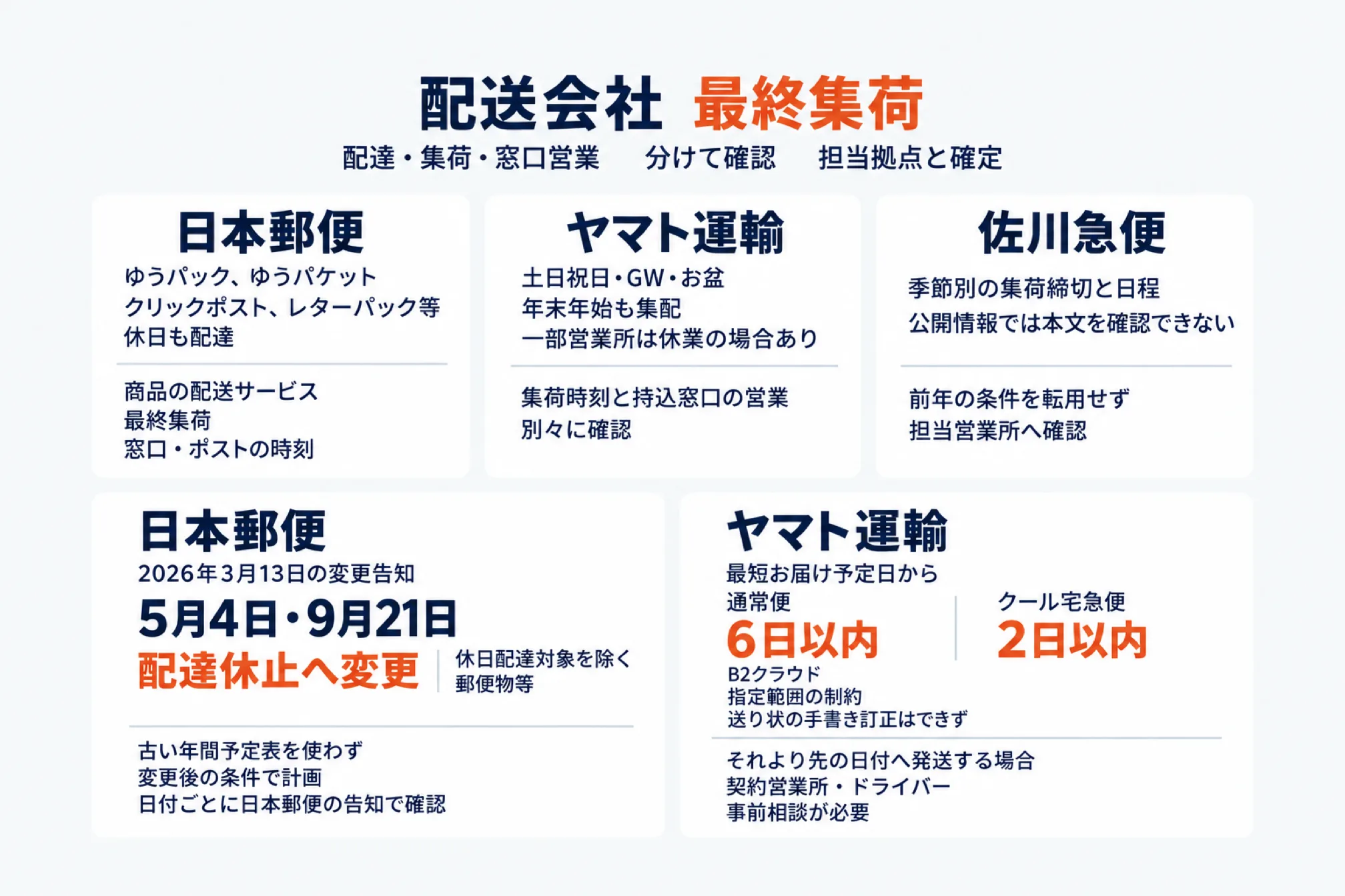 配送会社3社の最終集荷の確認点を示した図。配達・集荷・窓口営業を分けて確認し担当拠点と確定する。日本郵便はゆうパック・ゆうパケット・クリックポスト・レターパック等が休日も配達され、商品の配送サービス・最終集荷・窓口とポストの時刻を確認する。ヤマト運輸は土日祝日・GW・お盆・年末年始も集配するが一部営業所は休業の場合があり、集荷時刻と持込窓口の営業を別々に確認する。佐川急便は季節別の集荷締切と日程が公開情報では本文を確認できないため、前年の条件を転用せず担当営業所へ確認する。下段は、日本郵便の2026年3月13日の変更告知で5月4日・9月21日が休日配達対象を除く郵便物等の配達休止へ変更され、古い年間予定表を使わず変更後の条件で計画し日付ごとに日本郵便の告知で確認すること、ヤマト運輸はお届け日指定が最短お届け予定日から通常便6日以内・クール宅急便2日以内でB2クラウドにも指定範囲の制約があり送り状の手書き訂正はできず、それより先の日付へ発送する場合は契約営業所・ドライバーとの事前相談が必要なことを添えている