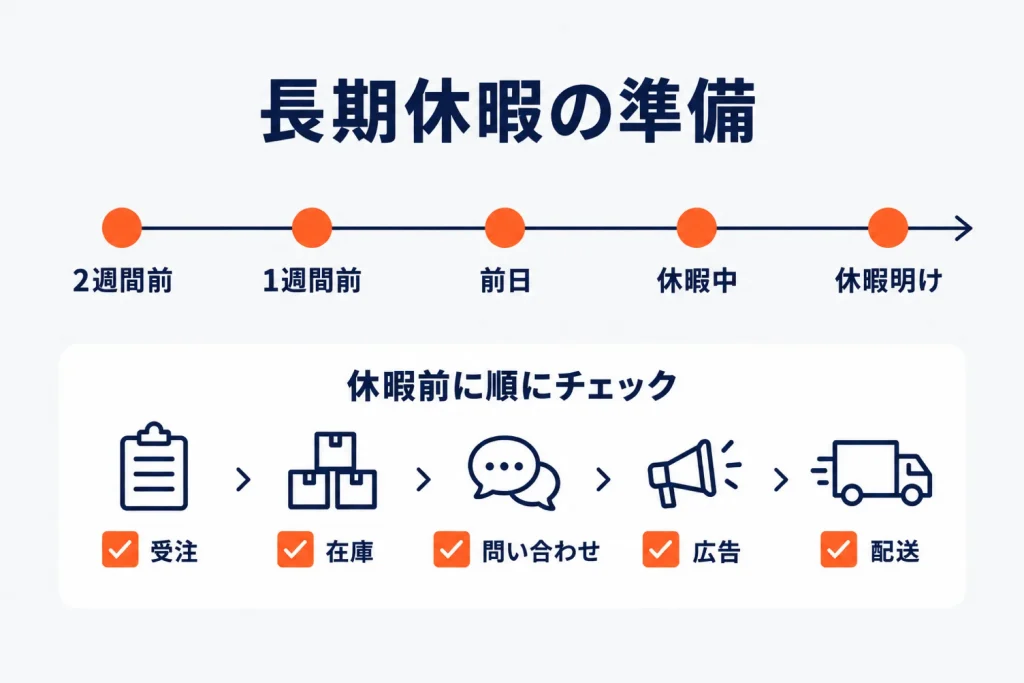 楽天市場の長期休暇前チェックリスト|受注・在庫・問い合わせ・広告・配送会社を時系列で