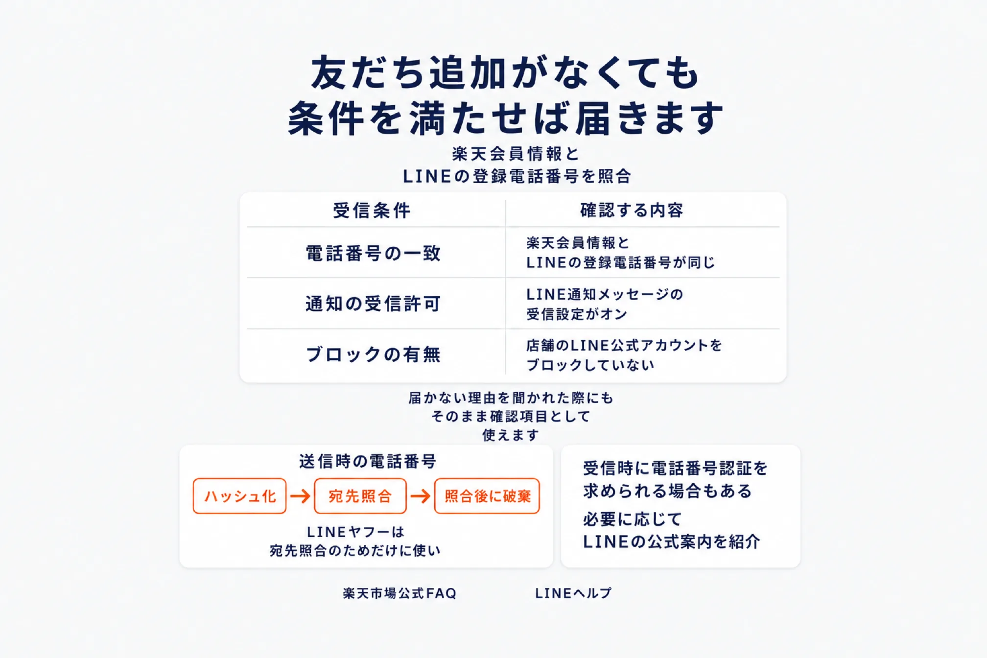 友だち追加がなくても条件を満たせば届くことを示した図。楽天会員情報とLINEの登録電話番号を照合する仕組みで、受信条件は電話番号の一致・通知の受信許可・ブロックの有無の3つ。送信時の電話番号はハッシュ化して宛先照合に使い照合後に破棄されること、受信時に電話番号認証を求められる場合があることを添えている