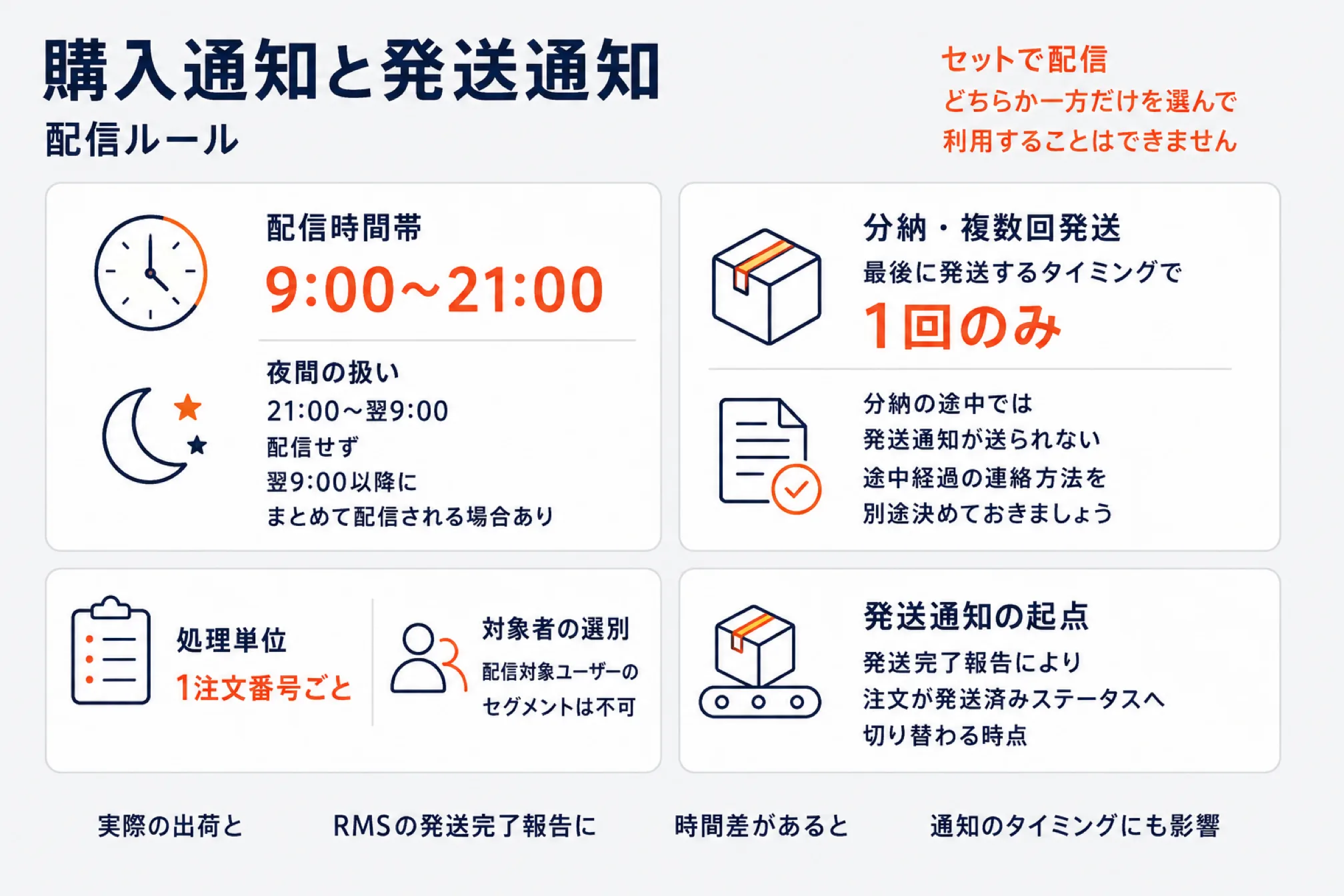 購入通知と発送通知の配信ルールを示した図。配信時間帯は9時から21時で、21時から翌9時は配信せず翌9時以降にまとめて配信される場合がある。処理単位は1注文番号ごとで配信対象ユーザーのセグメントはできない。分納・複数回発送では最後に発送するタイミングで1回のみ送られ、発送通知の起点は発送完了報告により注文が発送済みステータスへ切り替わる時点