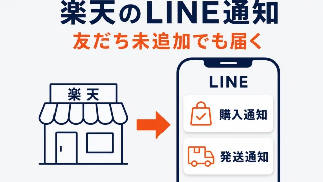 楽天のLINE通知メッセージを示したアイキャッチ。左に楽天の店舗、右にLINEの画面があり、購入通知と発送通知の2つが届くことを矢印で示している。友だち未追加でも届くと添えている