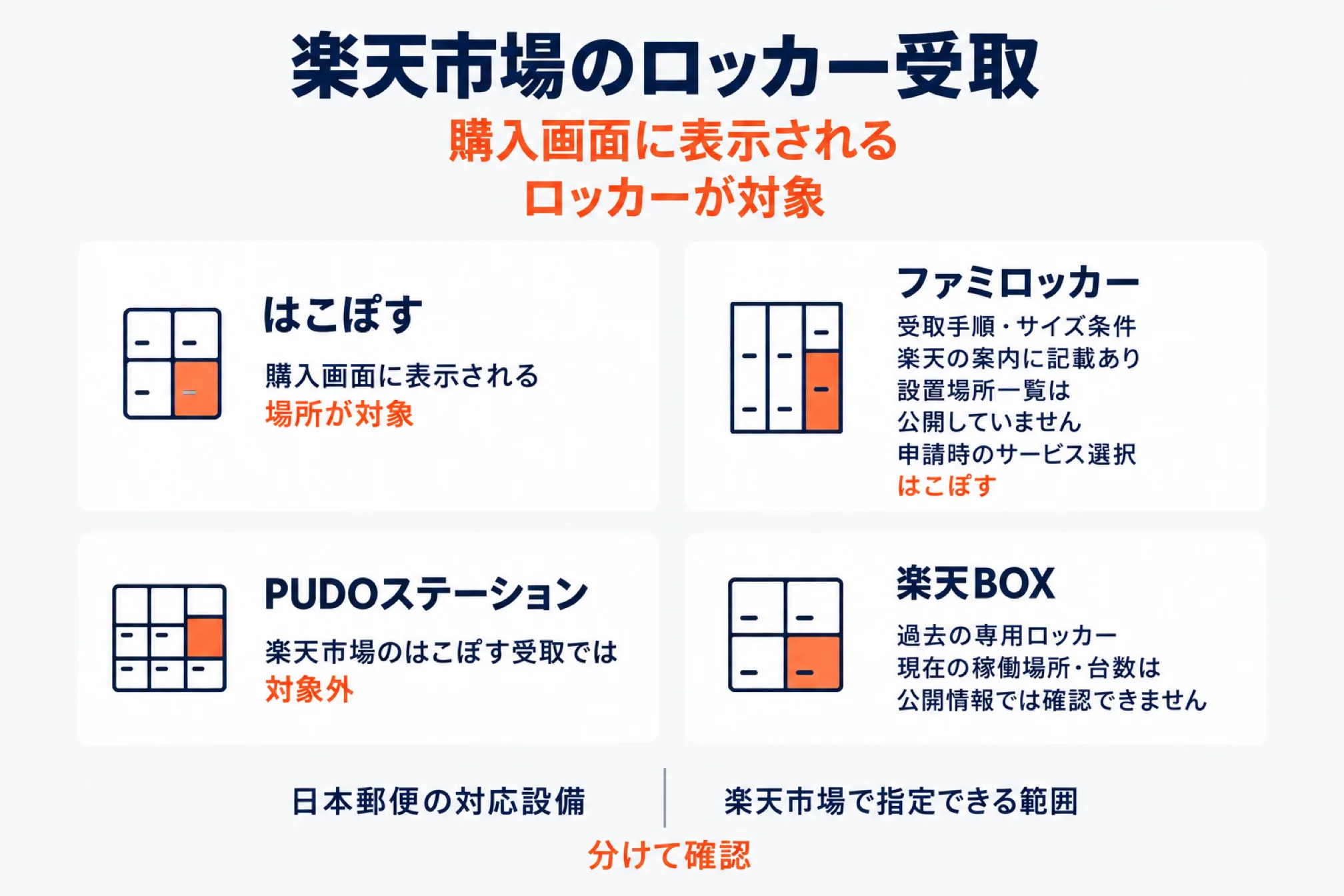 楽天のロッカー受取で対象になる設備を整理した図。はこぽすは購入画面に表示される場所が対象、ファミロッカーは受取手順とサイズ条件が楽天の案内に記載があり設置場所一覧は公開されておらず申請時のサービス選択は「はこぽす」、PUDOステーションは楽天市場のはこぽす受取では対象外、楽天BOXは過去の専用ロッカーで現在の稼働場所や台数は公開情報では確認できない。日本郵便が対応している設備と、楽天市場で指定できる範囲は分けて確認するよう添えられている