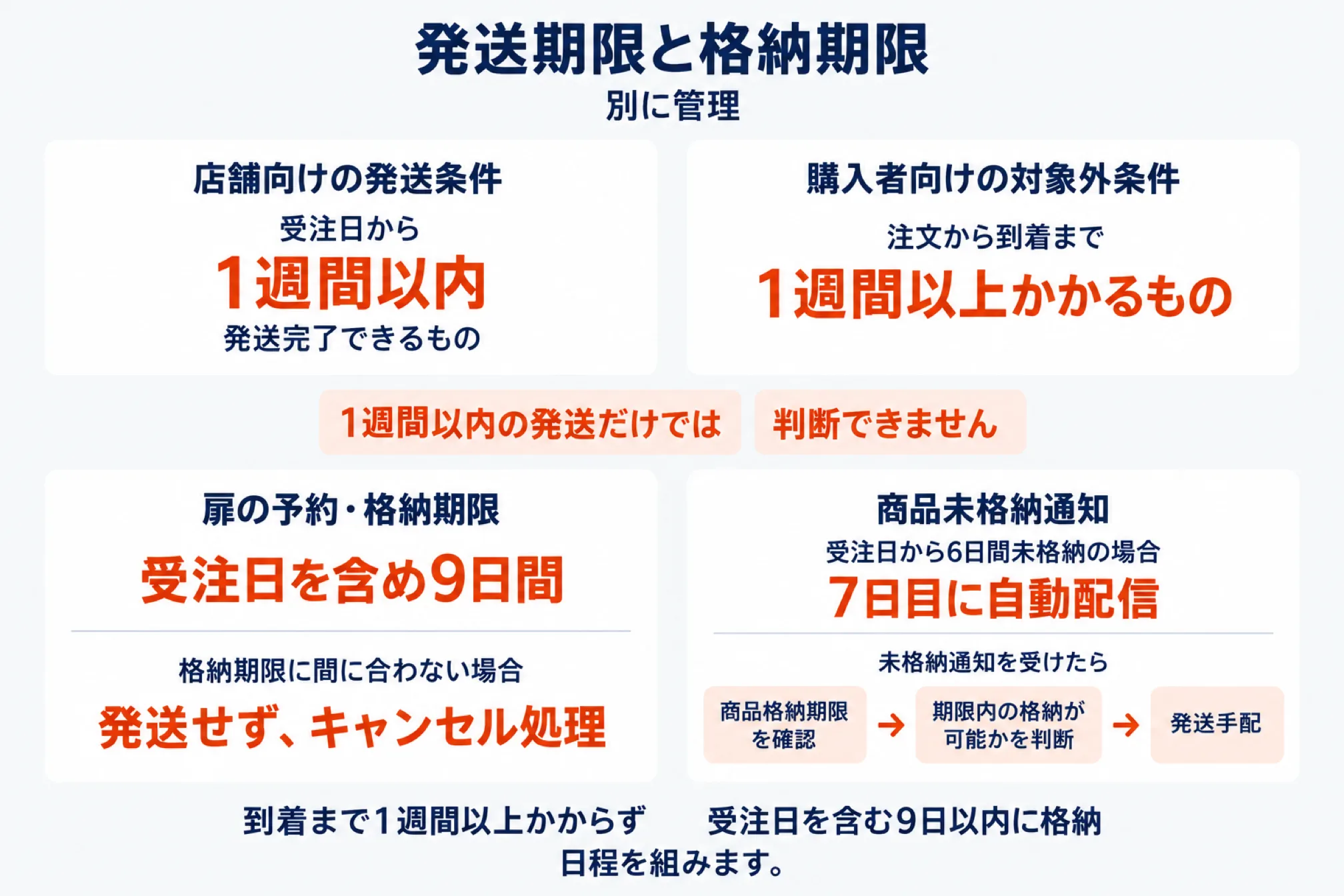 楽天のロッカー受取の発送期限と格納期限を別々に管理することを示した図。店舗向けの発送条件は受注日から1週間以内に発送を完了できるもの、購入者向けの対象外条件は注文から到着まで1週間以上かかるもので、1週間以内の発送だけでは判断できない。扉の予約・格納期限は受注日を含め9日間で、間に合わない場合は発送せずキャンセル処理にする。受注日から6日間未格納の場合は7日目に商品未格納通知が自動配信され、通知を受けたら商品格納期限を確認し期限内の格納が可能かを判断してから発送を手配する