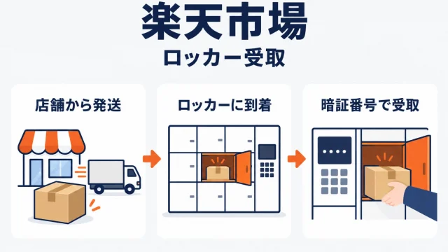 楽天市場のロッカー受取のアイキャッチ。店舗から発送した荷物が宅配ロッカーに到着し、購入者が暗証番号で取り出すまでの流れが3段階で示されている