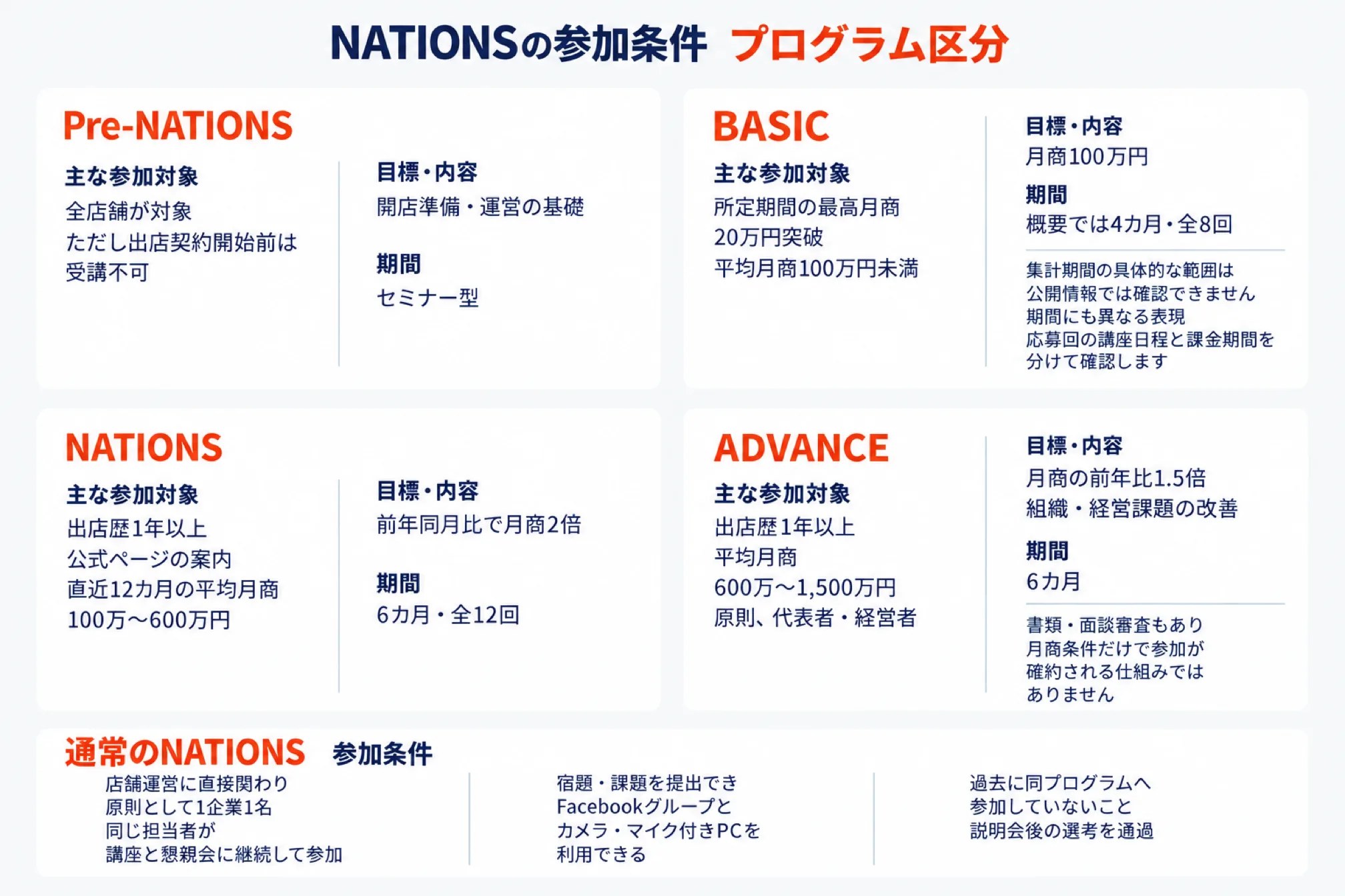NATIONSの参加条件とプログラム区分を示した図。Pre-NATIONS(全店舗が対象、出店契約開始前は受講不可、開店準備・運営の基礎のセミナー型)、BASIC(所定期間の最高月商20万円突破・平均月商100万円未満、目標月商100万円、概要では4カ月・全8回)、NATIONS(出店歴1年以上、直近12カ月の平均月商100万〜600万円、前年同月比で月商2倍、6カ月・全12回)、ADVANCE(出店歴1年以上、平均月商600万〜1,500万円、原則代表者・経営者、月商の前年比1.5倍と組織・経営課題の改善、6カ月、書類・面談審査あり)。通常のNATIONSの参加条件は店舗運営に直接関わる同じ担当者が講座と懇親会に継続参加、宿題・課題を提出できFacebookグループとカメラ・マイク付きPCを利用できる、過去に同プログラムへ参加していないこと、説明会後の選考を通過