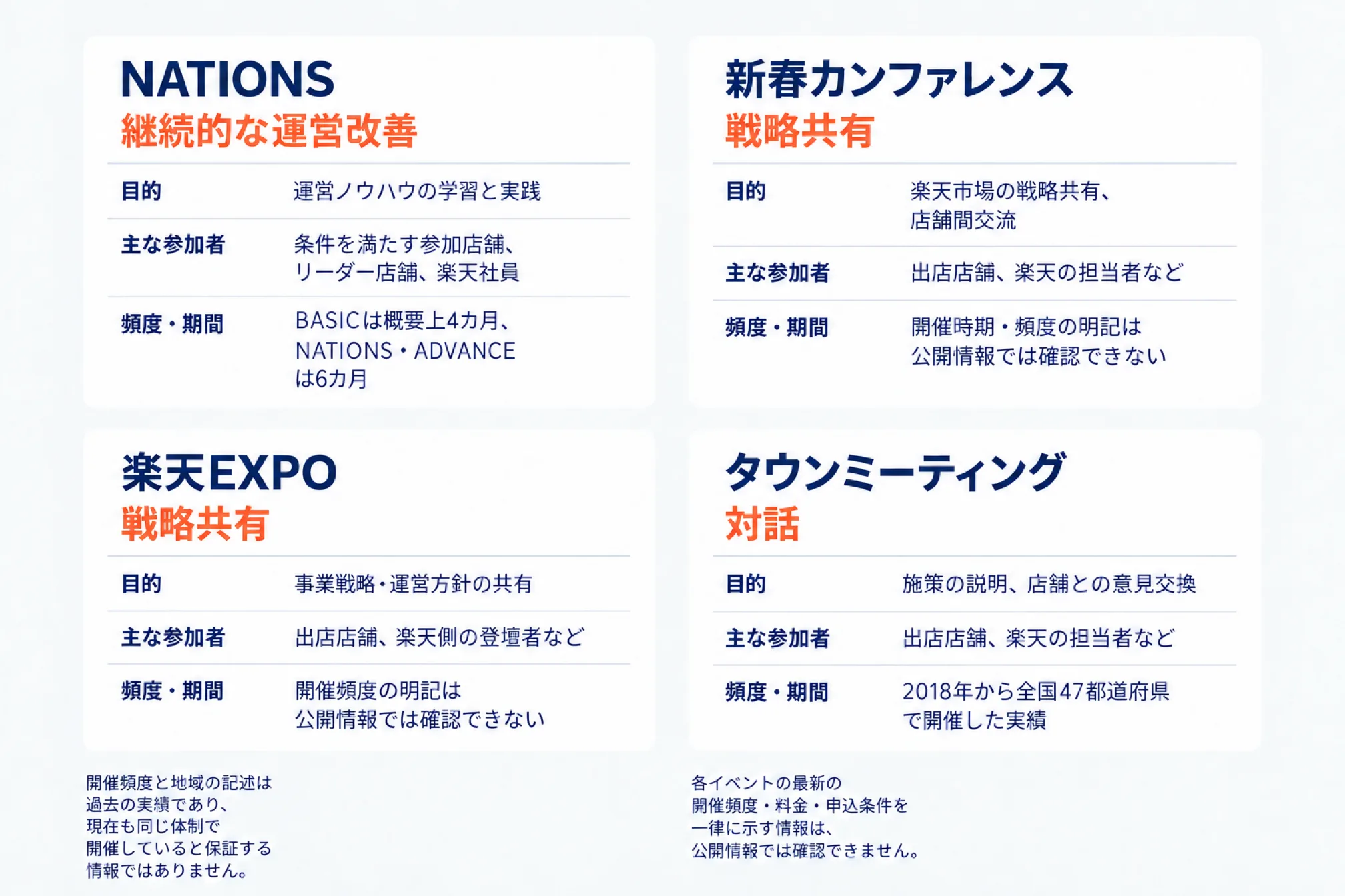 NATIONSと新春カンファレンス・楽天EXPO・タウンミーティングの違いを示した図。NATIONSは継続的な運営改善(運営ノウハウの学習と実践、条件を満たす参加店舗・リーダー店舗・楽天社員、BASICは概要上4カ月・NATIONSとADVANCEは6カ月)、新春カンファレンスは戦略共有(楽天市場の戦略共有と店舗間交流、開催時期・頻度の明記は公開情報では確認できない)、楽天EXPOは戦略共有(事業戦略・運営方針の共有、開催頻度の明記は確認できない)、タウンミーティングは対話(施策の説明と店舗との意見交換、2018年から全国47都道府県で開催した実績)を目的・主な参加者・頻度期間で並べた図