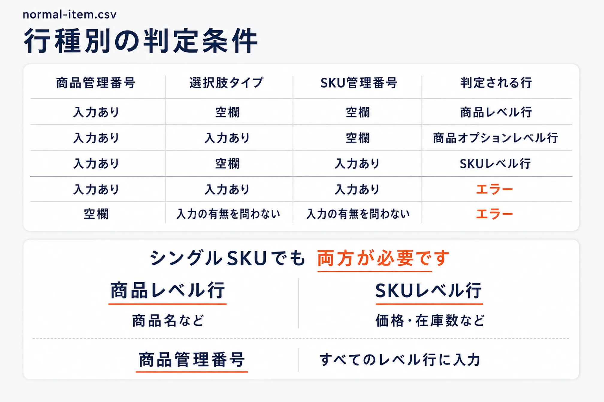 normal-item.csvの行種別の判定条件を示した表。商品管理番号・選択肢タイプ・SKU管理番号の3列の入力有無で、商品レベル行・商品オプションレベル行・SKUレベル行のどれになるかが決まる。3つすべて入力ありの場合と、商品管理番号が空欄の場合はエラーになる。下部にシングルSKUでも商品レベル行とSKUレベル行の両方が必要なこと、商品管理番号はすべてのレベル行に入力することを添えている
