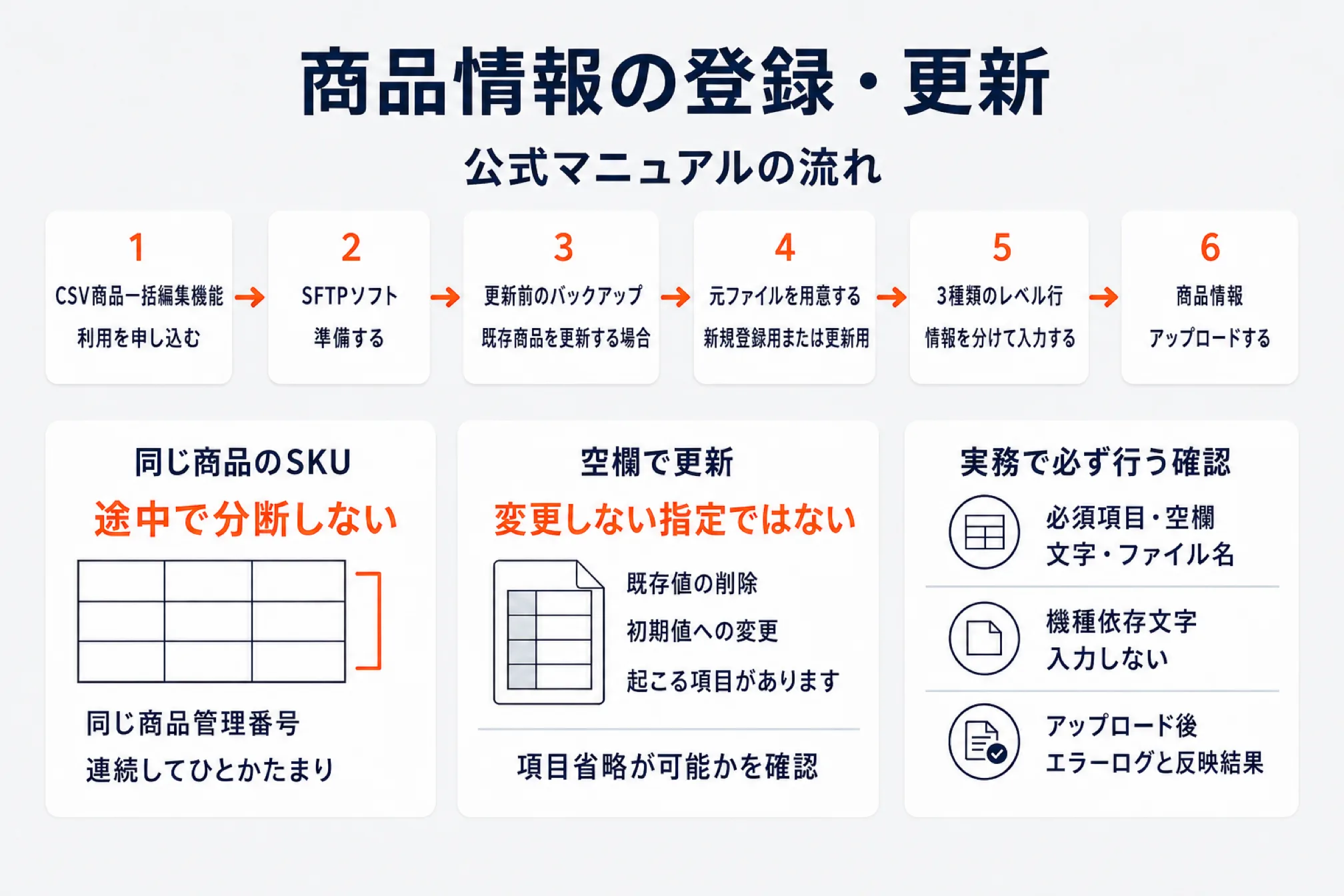 商品情報の登録・更新の流れを示した図。公式マニュアルの手順1から6を、CSV商品一括編集機能の申し込み、SFTPソフトの準備、更新前のバックアップ、元ファイルの用意、3種類のレベル行への入力、アップロードの順に矢印でつないでいる。下部には実務上の注意として、同じ商品のSKUを途中で分断しないこと、空欄での更新は変更しない指定ではないこと、実務で必ず行う確認の3点を並べている