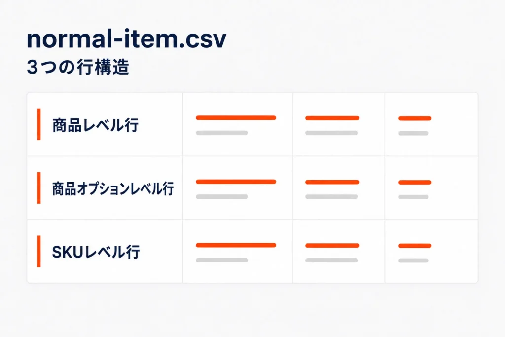 楽天のnormal-item.csvとは?SKU対応版CSVの行構造と必須項目