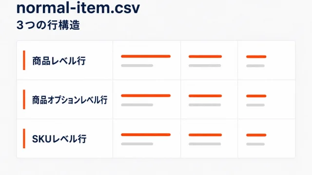 normal-item.csvの3つの行構造を示したアイキャッチ。商品レベル行・商品オプションレベル行・SKUレベル行が縦に並んだ表のイメージ