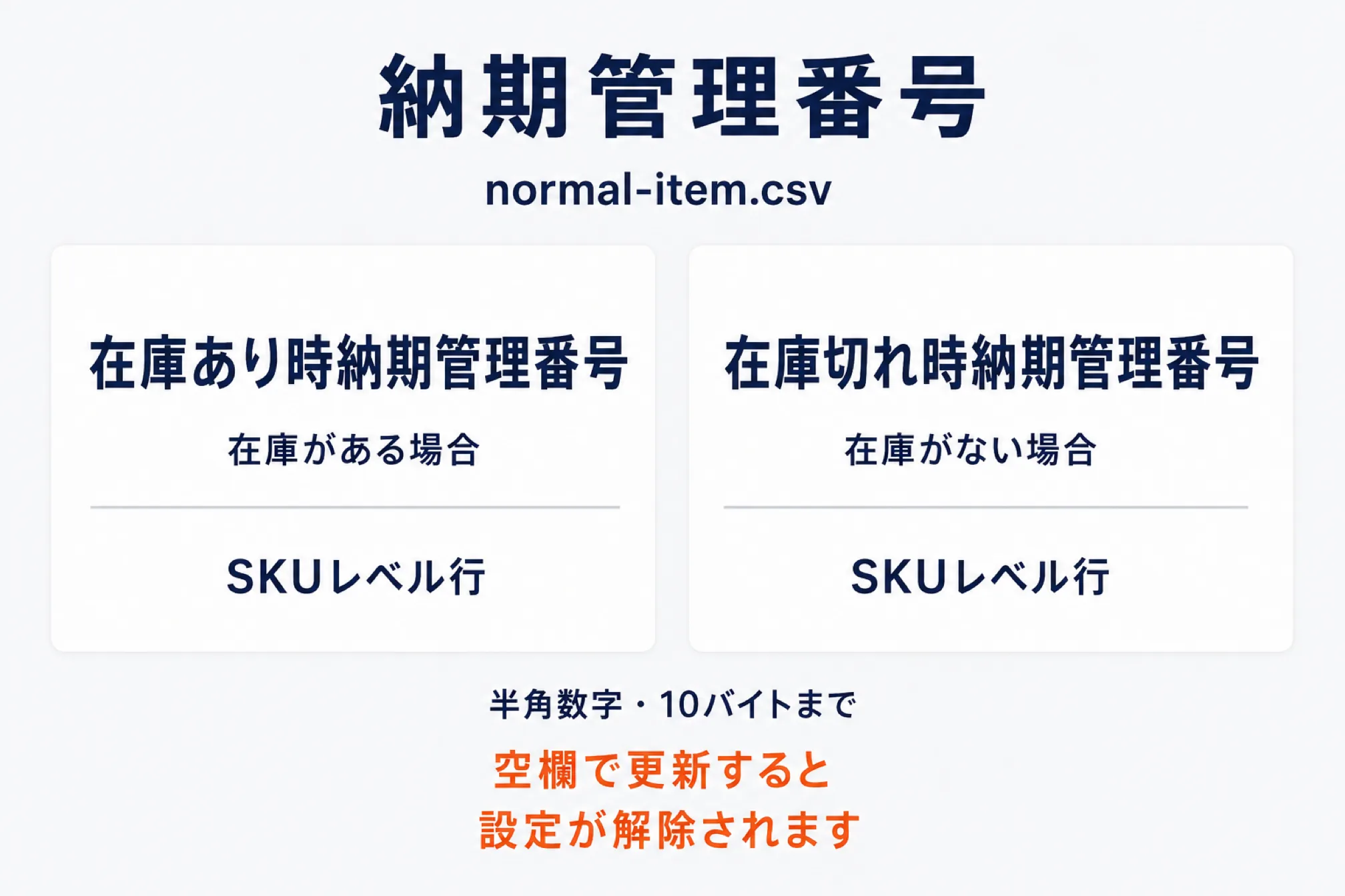 納期管理番号のCSVカラムを示した図。normal-item.csvのSKUレベル行に、在庫がある場合の在庫あり時納期管理番号と、在庫がない場合の在庫切れ時納期管理番号の2つを入力する。形式は半角数字で10バイトまで、空欄で更新すると設定が解除されることを示している