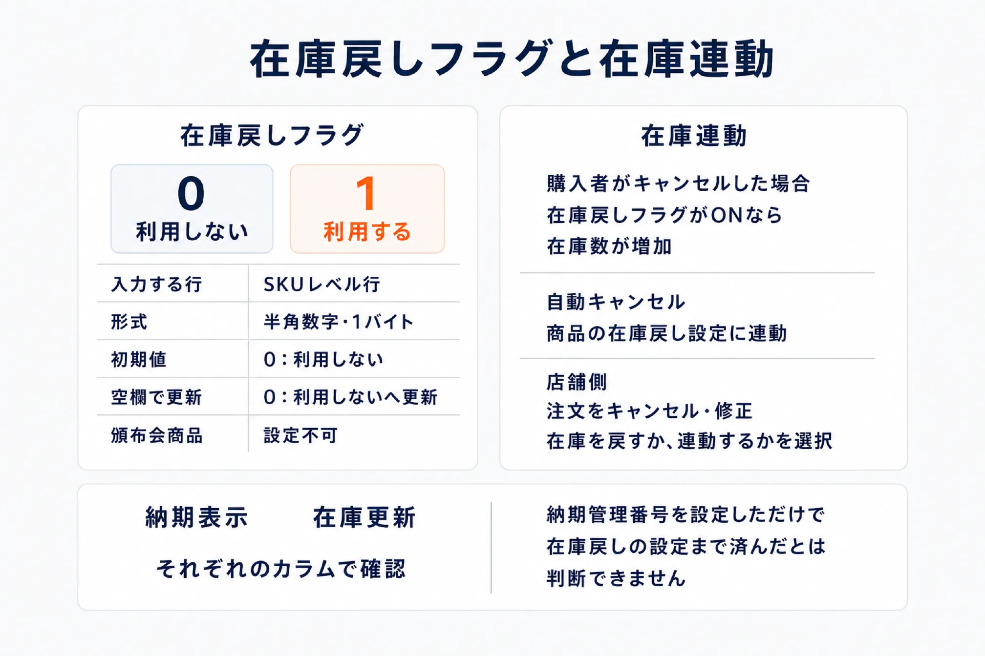 在庫戻しフラグと在庫連動の関係を示した図。在庫戻しフラグは0が利用しない、1が利用する。SKUレベル行に半角数字1バイトで入力し、初期値は0、空欄で更新すると0になり、頒布会商品には設定できない。在庫連動では、購入者がキャンセルした場合に在庫戻しフラグがONなら在庫数が増加する。納期管理番号を設定しただけでは在庫戻しの設定まで済んだとは判断できないと注記している