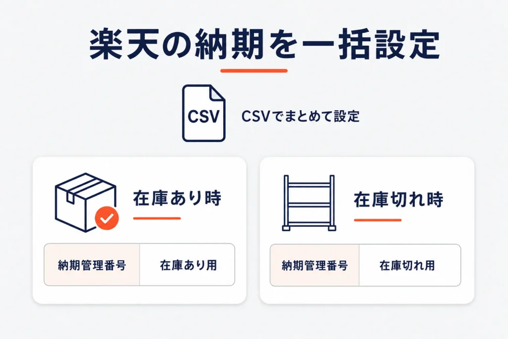楽天の納期情報をCSVで一括設定する方法｜在庫あり時・在庫切れ時の納期管理番号
