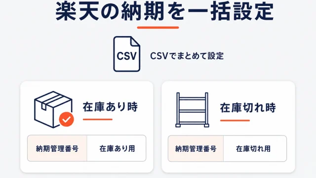 楽天の納期をCSVで一括設定することを示したアイキャッチ。在庫あり時と在庫切れ時の2つのカードが並び、それぞれに納期管理番号を設定することを示している