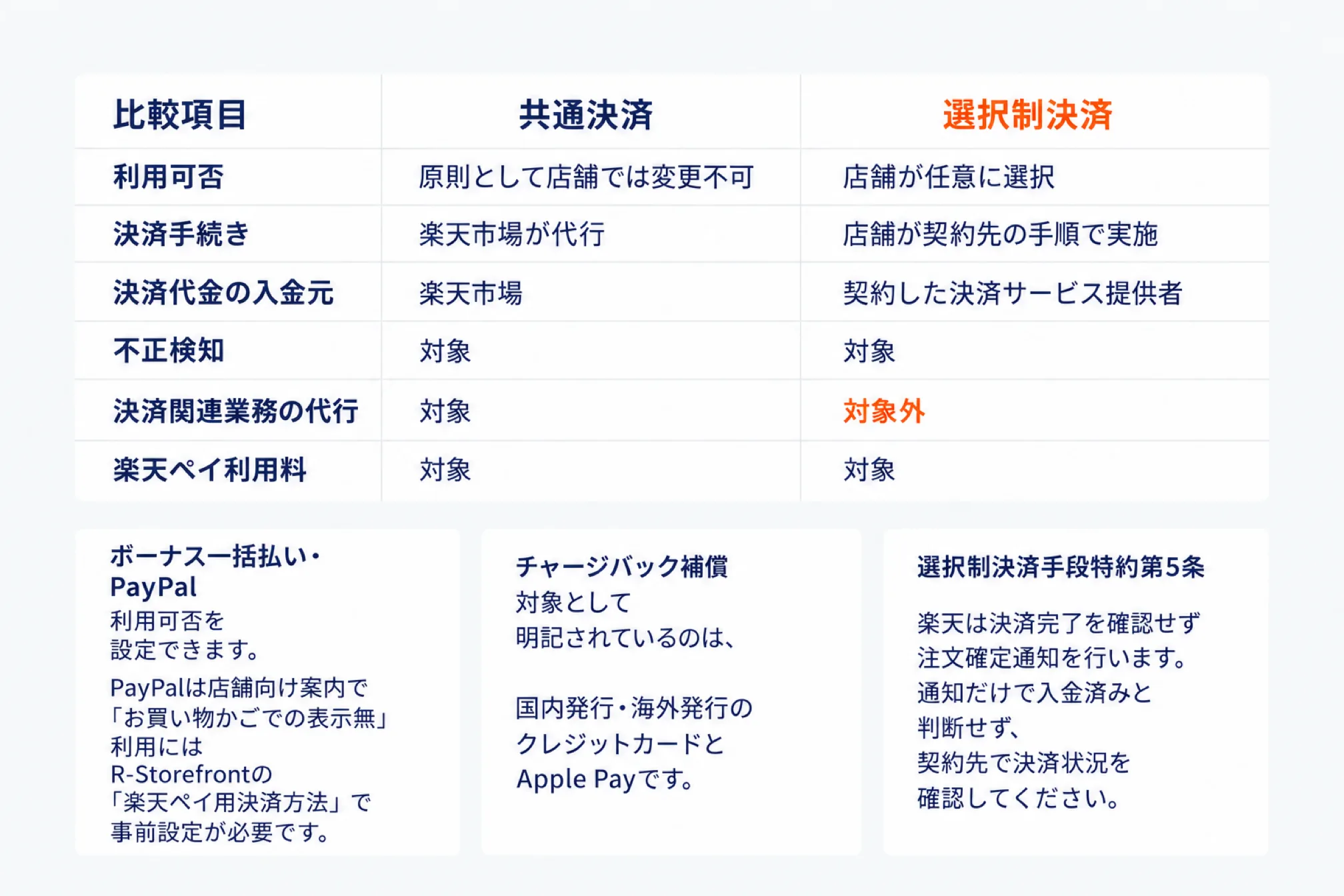 共通決済と選択制決済を比べた表の図。利用可否、決済手続きを行う主体、決済代金の入金元、不正検知の対象、決済関連業務の代行、楽天ペイ利用料の6項目で違いを示し、ボーナス一括払いとPayPalの設定、チャージバック補償で対象として明記されている決済手段の注記を添えている