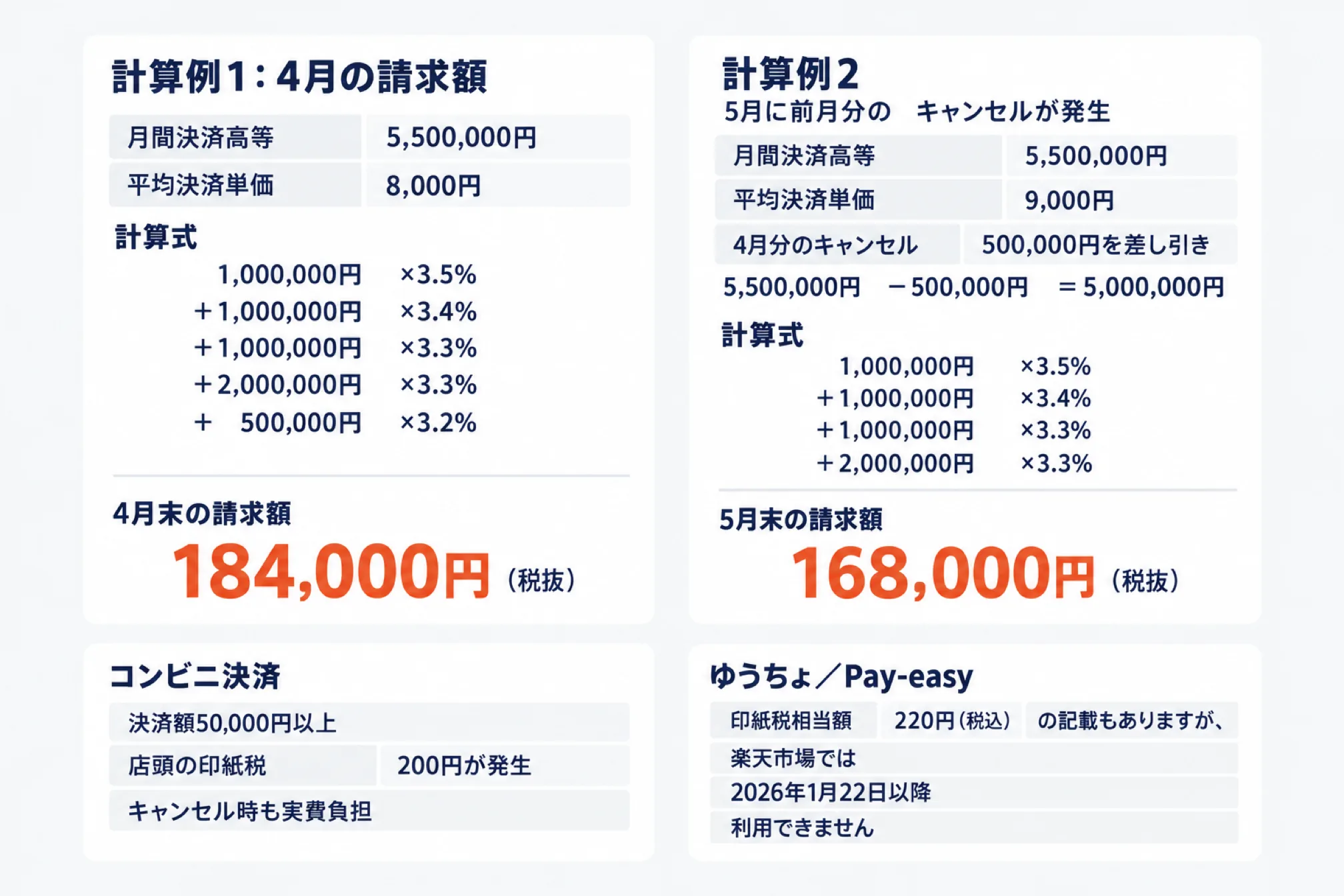 楽天ペイ利用料の計算例を示した図。月間決済高等550万円・平均決済単価8千円のときに金額帯ごとの料率を掛けて合計する式と請求額、前月分のキャンセルを差し引いた場合の計算、コンビニ決済の印紙税とゆうちょ・Pay-easyの取り扱いをまとめている