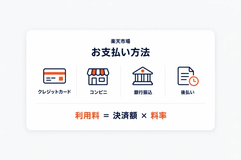 楽天ペイ（楽天市場決済）で使える決済手段一覧｜共通決済と選択制決済・利用料金の計算例・利用開始の流れ
