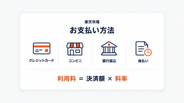 楽天ペイで使える支払方法としてクレジットカード・コンビニ・銀行振込・後払いのアイコンを並べ、その下に楽天ペイ利用料が決済額と料率の掛け算で決まることを示した図