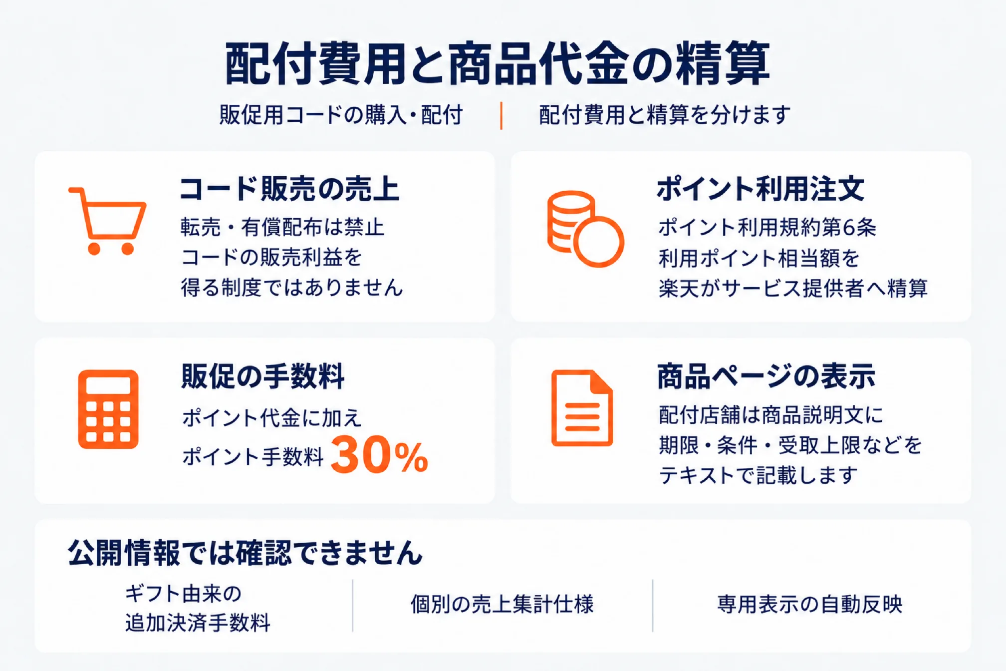 楽天ポイントギフトの配付費用と商品代金の精算を示した図。コード販売の売上(転売・有償配布は禁止でコードの販売利益を得る制度ではない)、ポイント利用注文(ポイント利用規約第6条により利用ポイント相当額を楽天がサービス提供者へ精算)、販促の手数料(ポイント代金に加えポイント手数料30%)、商品ページの表示(配付店舗は商品説明文に期限・条件・受取上限などをテキストで記載)。ギフト由来の追加決済手数料・個別の売上集計仕様・専用表示の自動反映は公開情報では確認できないことを示した図
