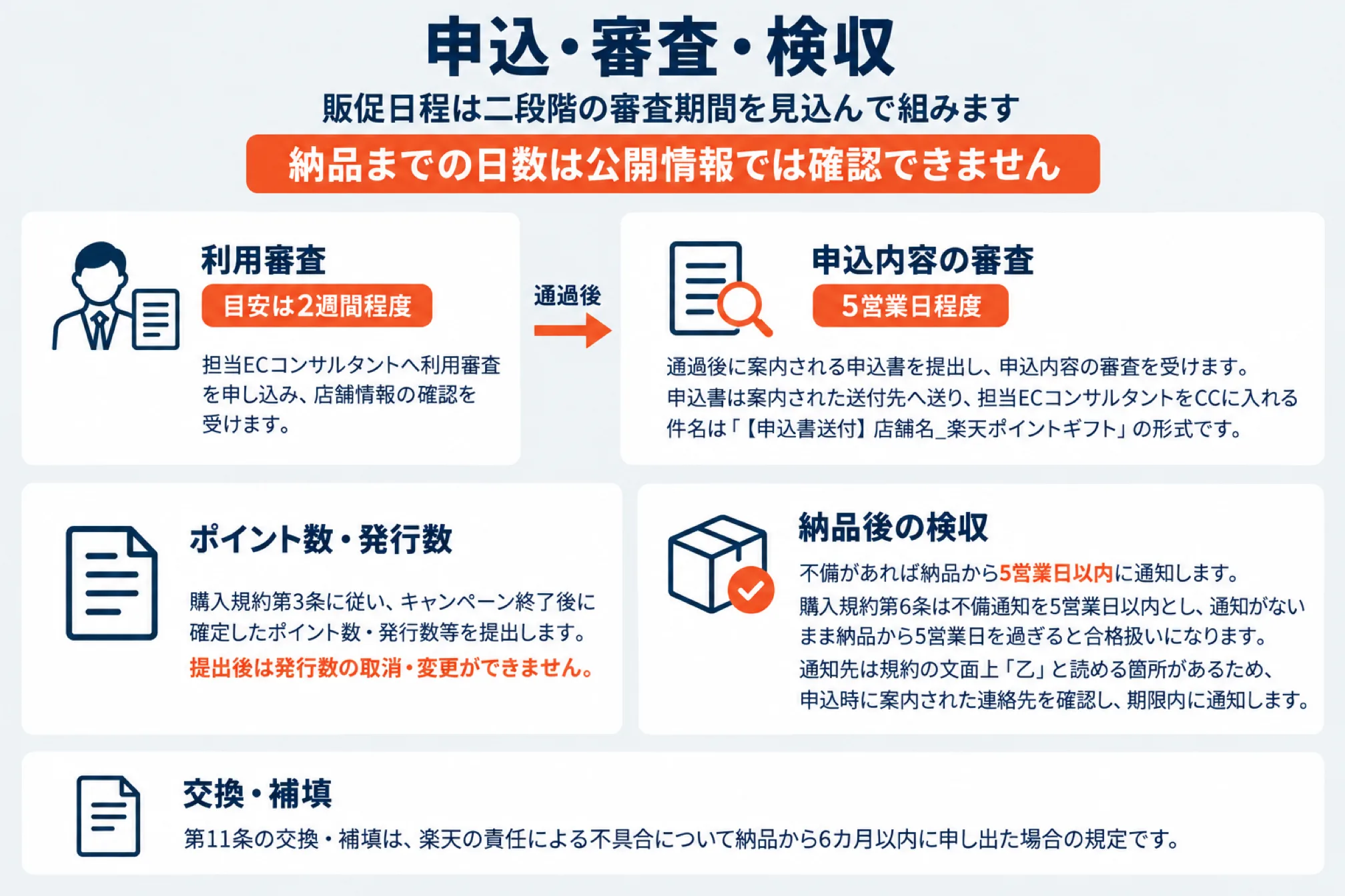 楽天ポイントギフトの申込・審査・検収を示した図。販促日程は二段階の審査期間を見込んで組み、納品までの日数は公開情報では確認できない。利用審査(担当ECコンサルタントへ申し込み店舗情報の確認、目安2週間程度)を通過後に申込内容の審査(案内される申込書を案内された送付先へ送り担当ECコンサルタントをCCに入れる、件名は【申込書送付】店舗名_楽天ポイントギフトの形式、5営業日程度)。ポイント数・発行数は購入規約第3条によりキャンペーン終了後に確定した数を提出し提出後は取消・変更不可、納品後の検収は不備があれば納品から5営業日以内に通知し通知がないまま過ぎると合格扱い、通知先は規約の文面上「乙」と読める箇所があるため申込時に案内された連絡先を確認、第11条の交換・補填は楽天の責任による不具合を納品から6カ月以内に申し出た場合の規定であることを示した図
