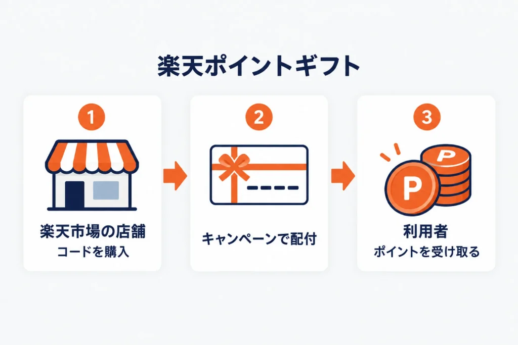 楽天ポイントギフトとは|店舗が販促に使う仕組み・料金と手数料・申込審査・商品説明文の必須記載と禁止事項