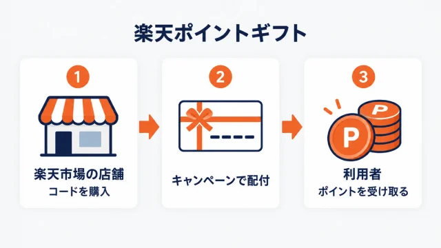 楽天ポイントギフトの流れを示したアイキャッチ。1 楽天市場の店舗がコードを購入、2 キャンペーンで配付、3 利用者がポイントを受け取る、の3段階を店舗・ギフトコードのカード・ポイントのコインで示した図