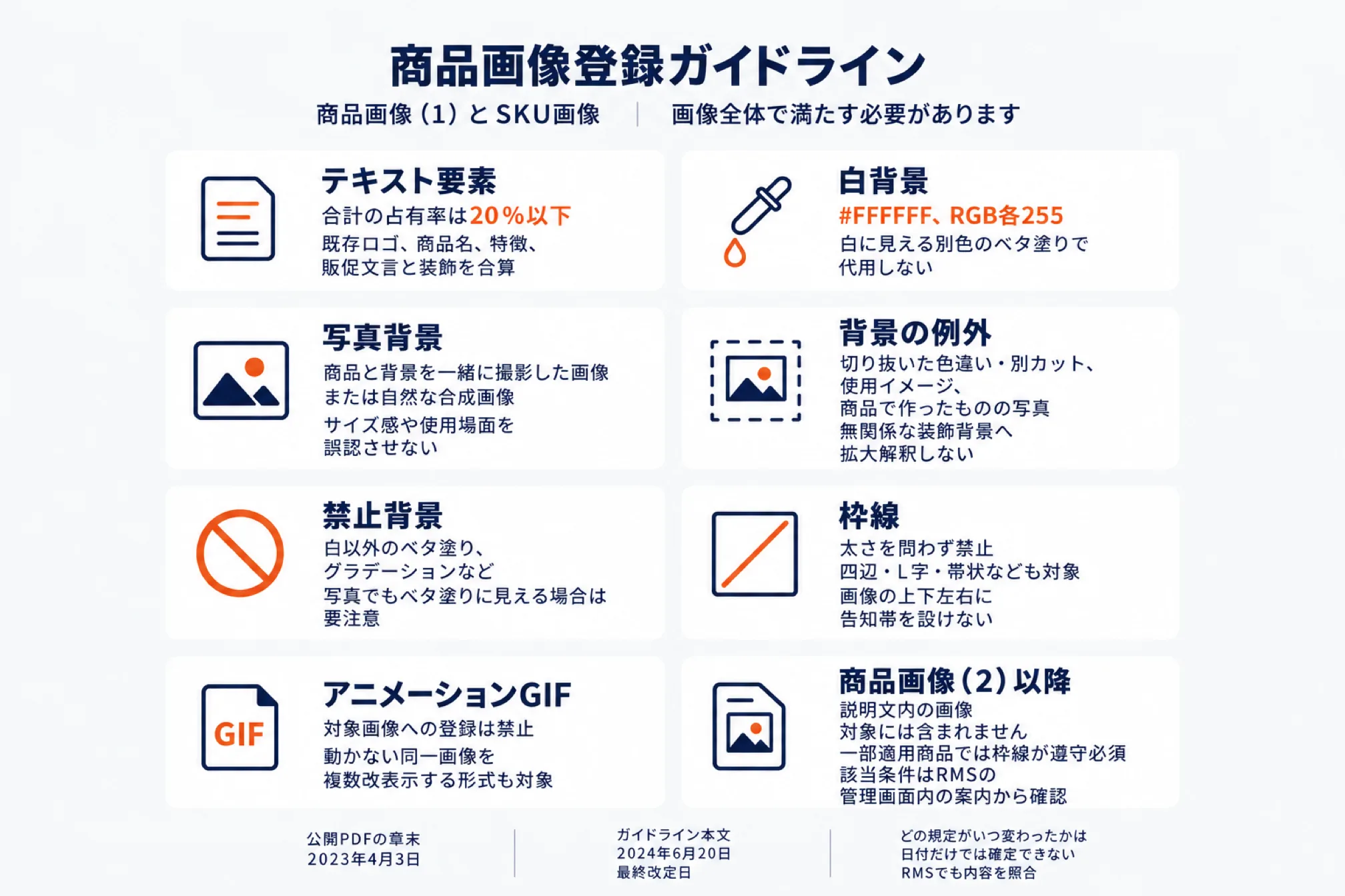 楽天の商品画像登録ガイドラインの要点を示した図。商品画像(1)とSKU画像は画像全体で満たす必要があり、テキスト要素(合計の占有率は20%以下、既存ロゴ・商品名・特徴・販促文言と装飾を合算)、白背景(#FFFFFF・RGB各255、白に見える別色のベタ塗りで代用しない)、写真背景(商品と背景を一緒に撮影した画像または自然な合成画像、サイズ感や使用場面を誤認させない)、背景の例外(切り抜いた色違い・別カット・使用イメージ・商品で作ったものの写真、無関係な装飾背景へ拡大解釈しない)、禁止背景(白以外のベタ塗り・グラデーションなど)、枠線(太さを問わず禁止、四辺・L字・帯状なども対象、画像の上下左右に告知帯を設けない)、アニメーションGIF(対象画像への登録は禁止、動かない同一画像を複数改変表示する形式も対象)、商品画像(2)以降(説明文内の画像も対象には含まれず、一部適用商品では枠線が遵守必須、該当条件はRMSの管理画面内の案内から確認)。公開PDFの章末は2023年4月3日、ガイドライン本文は2024年6月20日最終改定で、どの規定がいつ変わったかは日付だけでは確定できないためRMSでも内容を照合することを注記した図