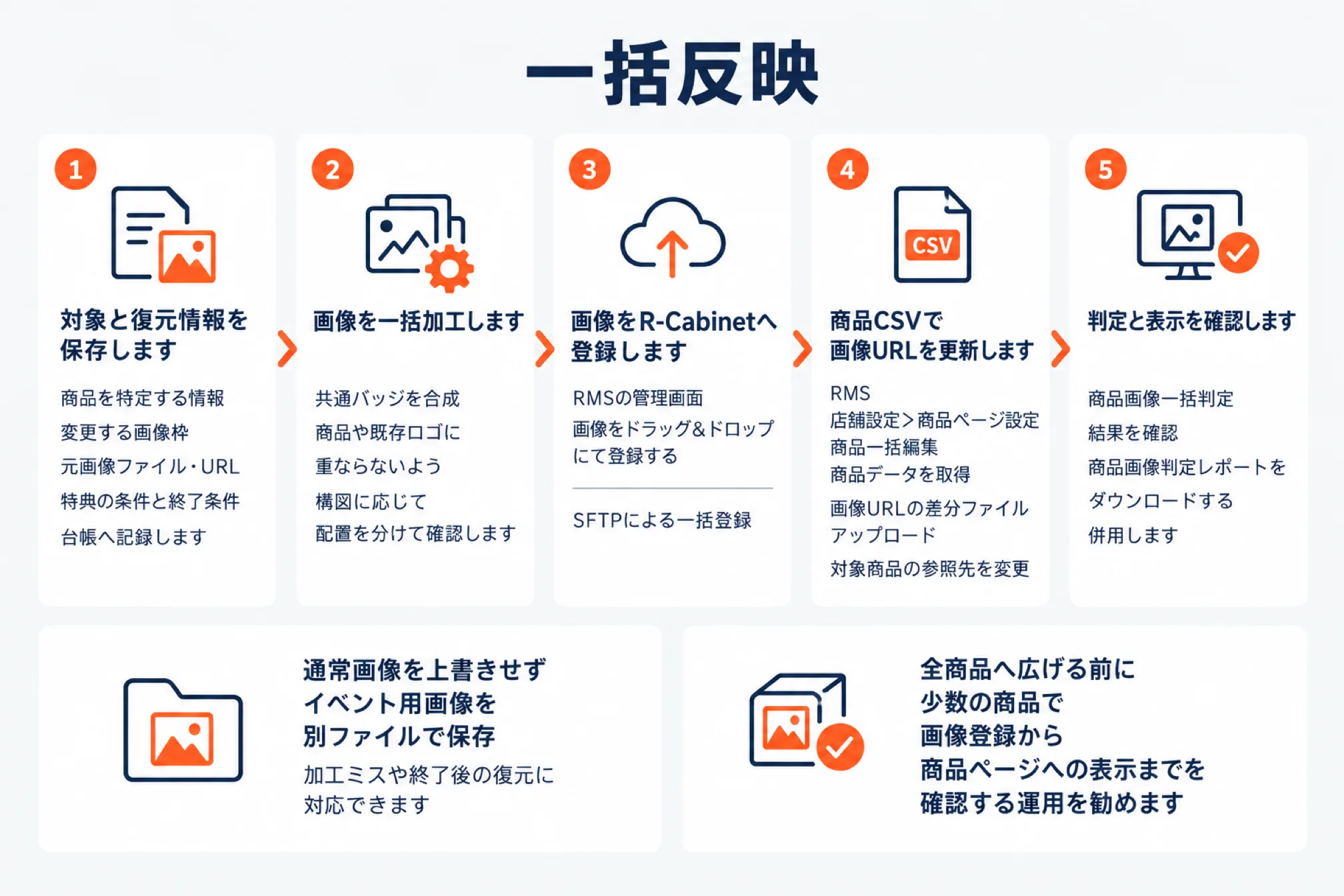 楽天のポイントアイコンを一括反映する手順を示した図。1 対象と復元情報を保存(商品を特定する情報、変更する画像枠、元画像ファイル・URL、特典の条件と終了条件を台帳へ記録)、2 画像を一括加工(共通バッジを合成、商品や既存ロゴに重ならないよう構図に応じて配置を分けて確認)、3 画像をR-Cabinetへ登録(RMSの管理画面で画像をドラッグ&ドロップにて登録、またはSFTPによる一括登録)、4 商品CSVで画像URLを更新(RMSの店舗設定>商品ページ設定 商品一括編集で商品データを取得し、画像URLの差分ファイルをアップロードして対象商品の参照先を変更)、5 判定と表示を確認(商品画像一括判定の結果を確認し商品画像判定レポートをダウンロードして併用)。通常画像を上書きせずイベント用画像を別ファイルで保存して加工ミスや終了後の復元に対応すること、全商品へ広げる前に少数の商品で画像登録から商品ページへの表示までを確認する運用を勧めることを示した図