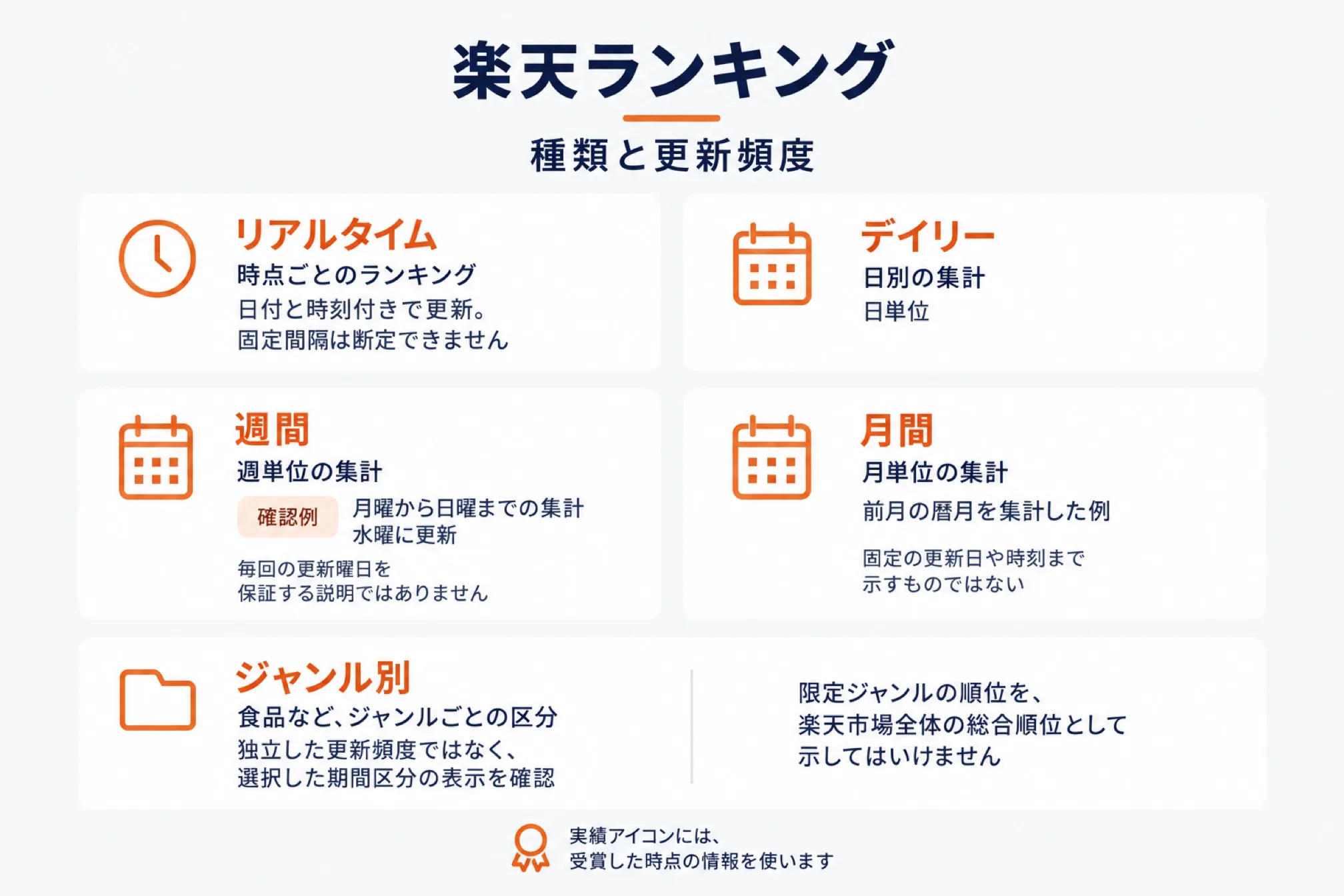 楽天ランキングの種類と更新頻度を示した図。リアルタイム(時点ごとのランキング、日付と時刻付きで更新、固定間隔は断定できない)、デイリー(日別の集計、日単位)、週間(週単位の集計、確認例は月曜から日曜までの集計を水曜に更新、毎回の更新曜日を保証する説明ではない)、月間(月単位の集計、前月の暦月を集計した例、固定の更新日や時刻まで示すものではない)、ジャンル別(食品などジャンルごとの区分、独立した更新頻度ではなく選択した期間区分の表示を確認、限定ジャンルの順位を楽天市場全体の総合順位として示してはいけない)。実績アイコンには受賞した時点の情報を使うことを注記した図